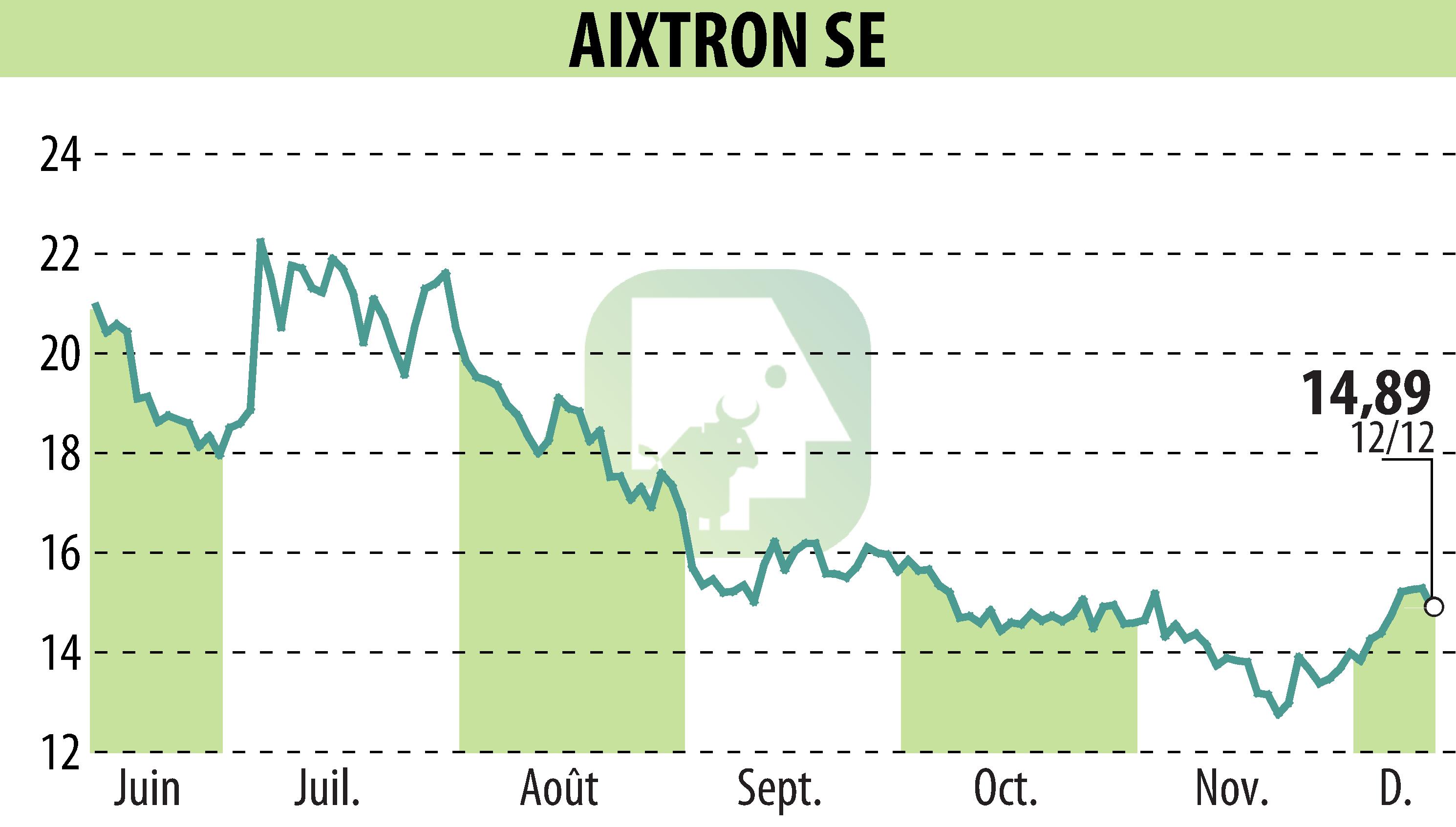 Stock price chart of AIXTRON SE (EBR:AIXA) showing fluctuations.