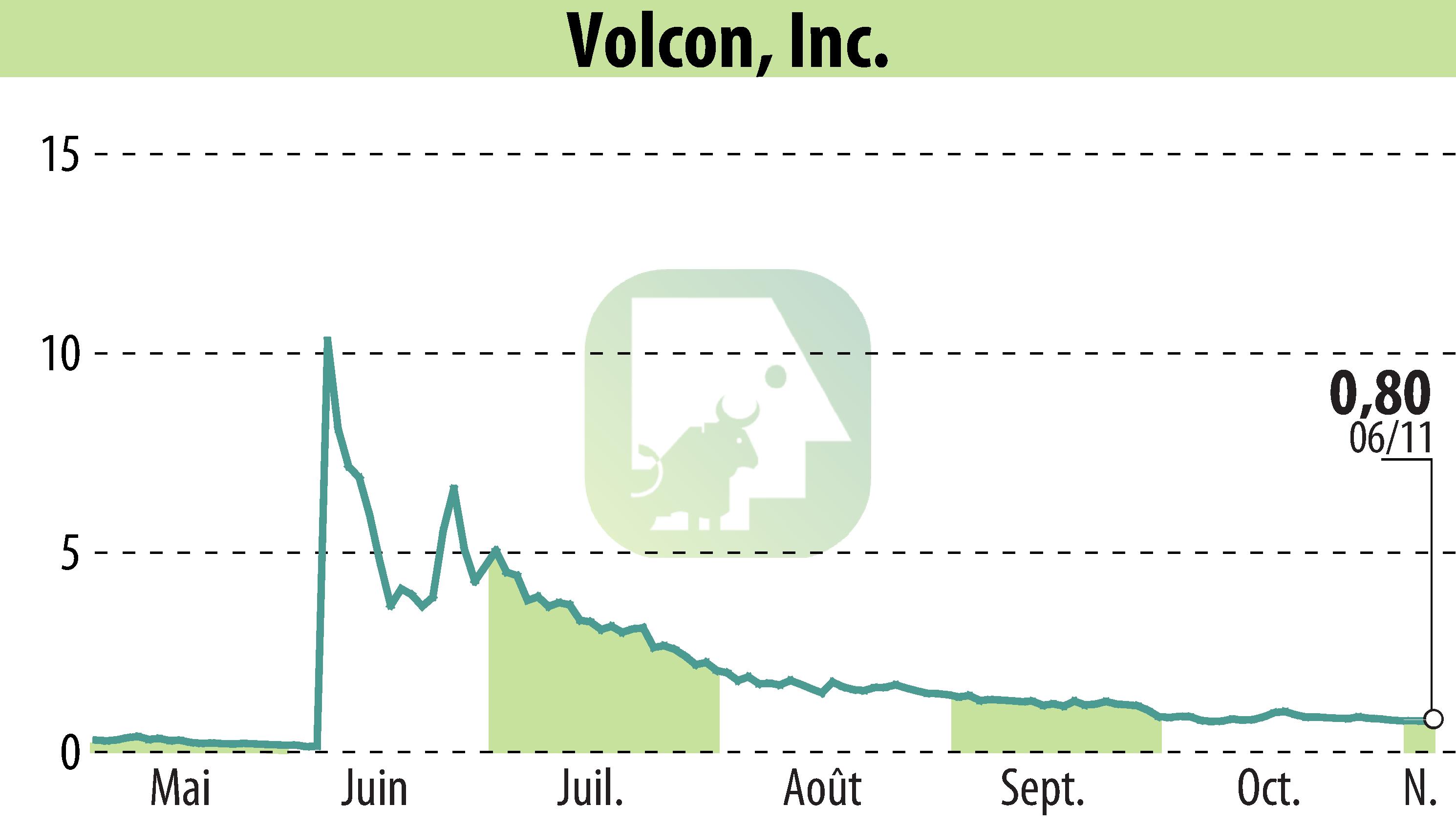 Stock price chart of Volcon EPowersports, Inc. (EBR:VLCN) showing fluctuations.