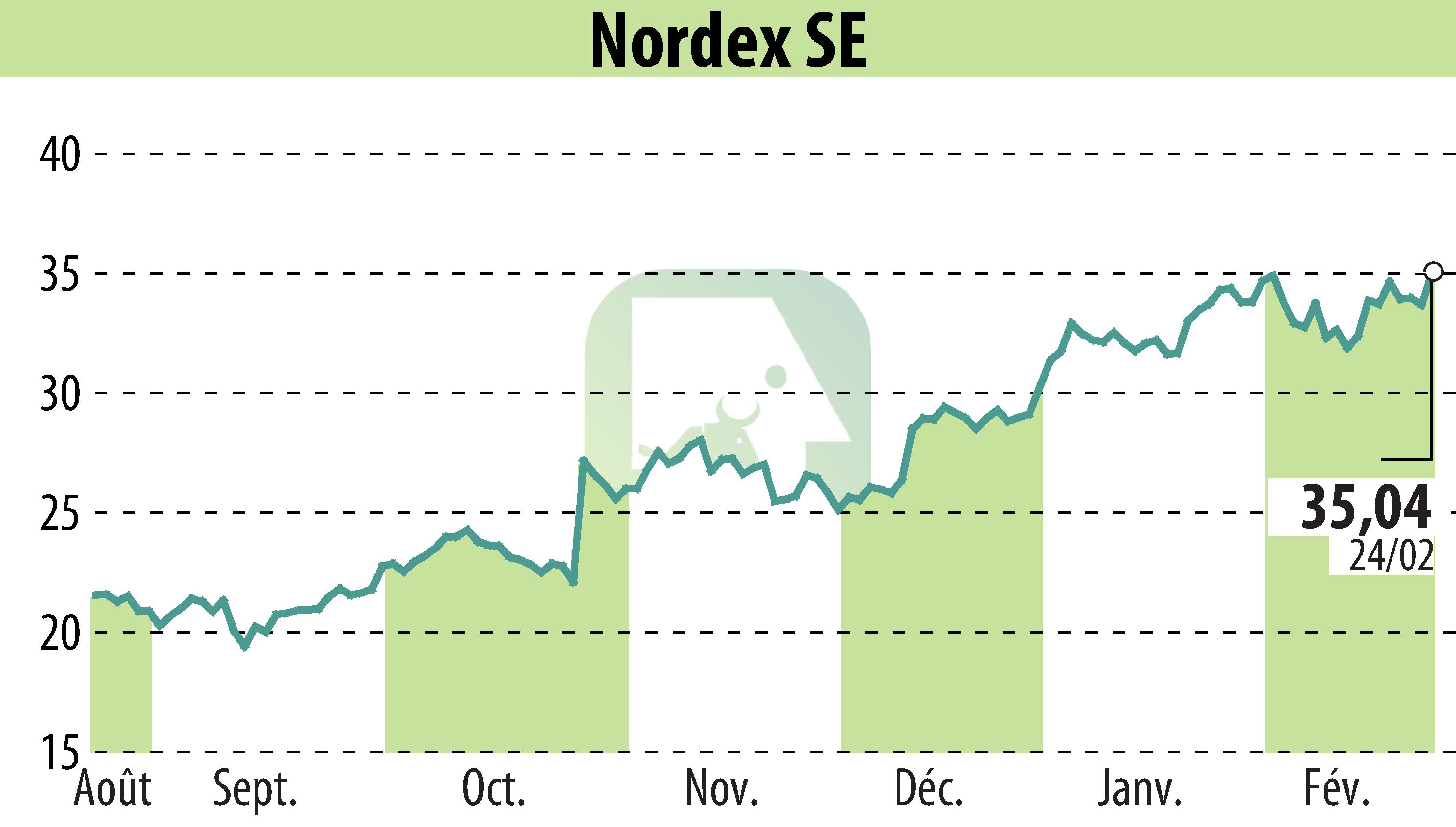 Graphique de l'évolution du cours de l'action Nordex SE (EBR:NDX1).