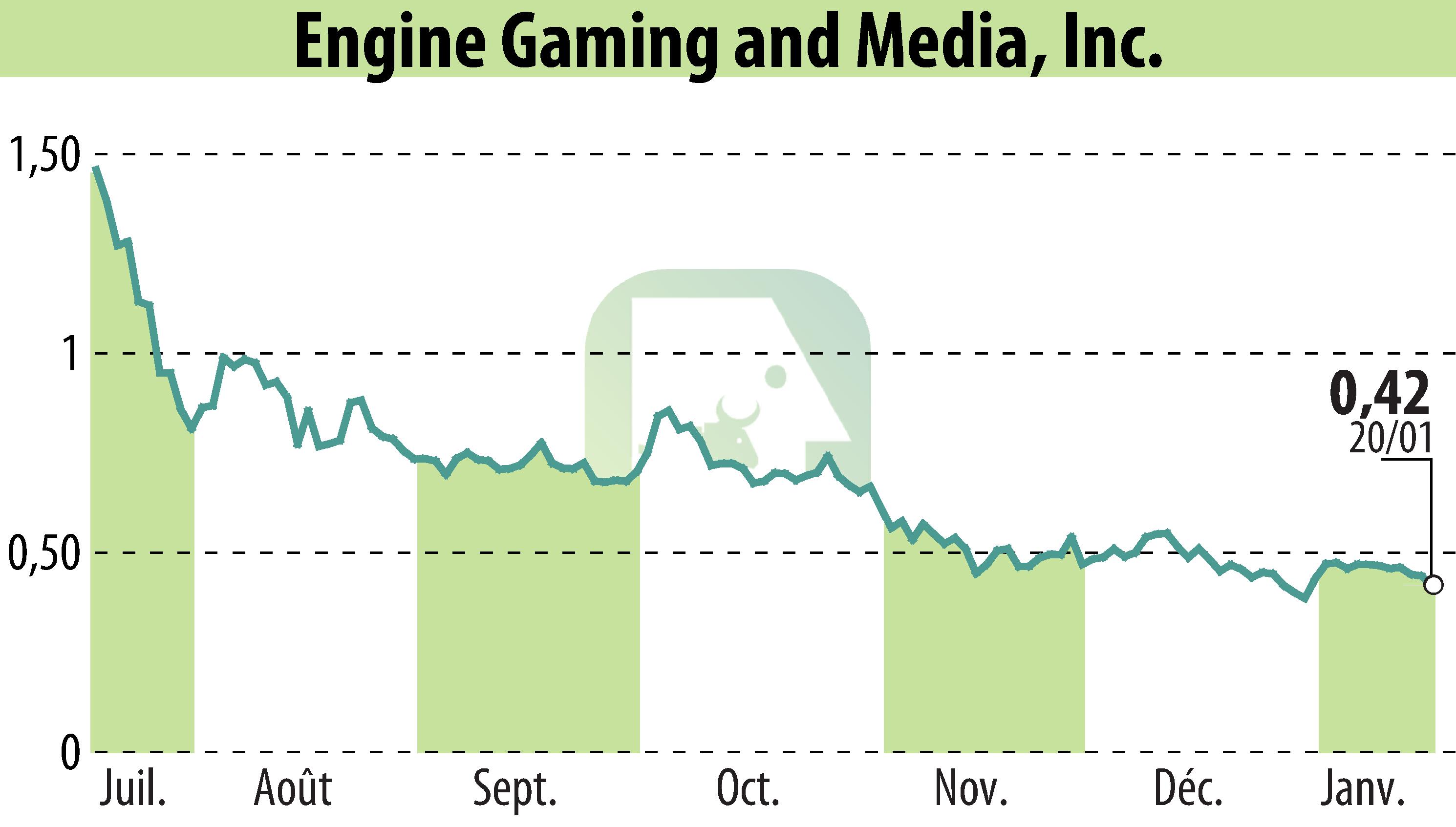 Stock price chart of GameSquare Holdings, Inc. (EBR:GAME) showing fluctuations.