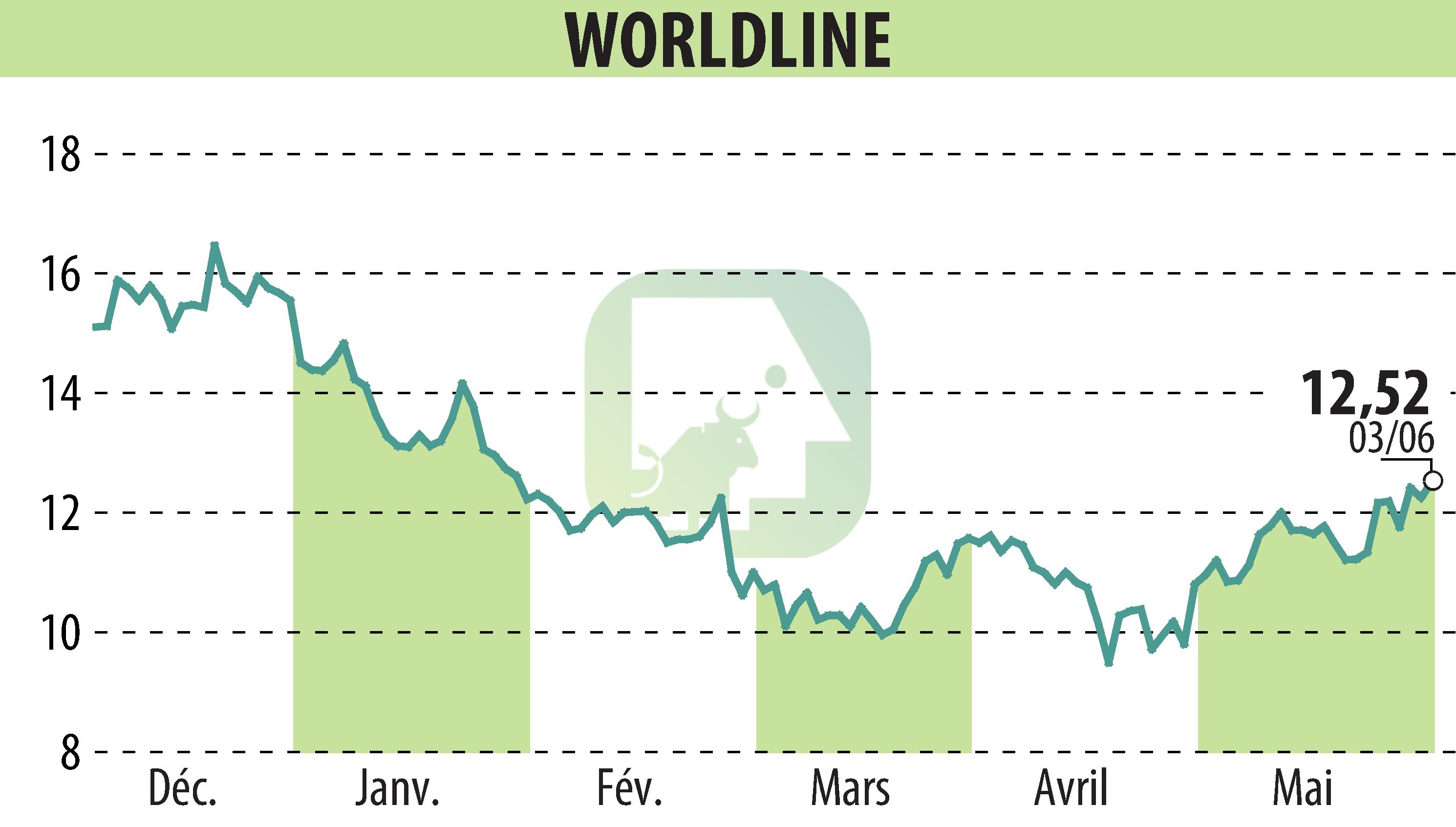 Graphique de l'évolution du cours de l'action WORLDLINE (EPA:WLN).