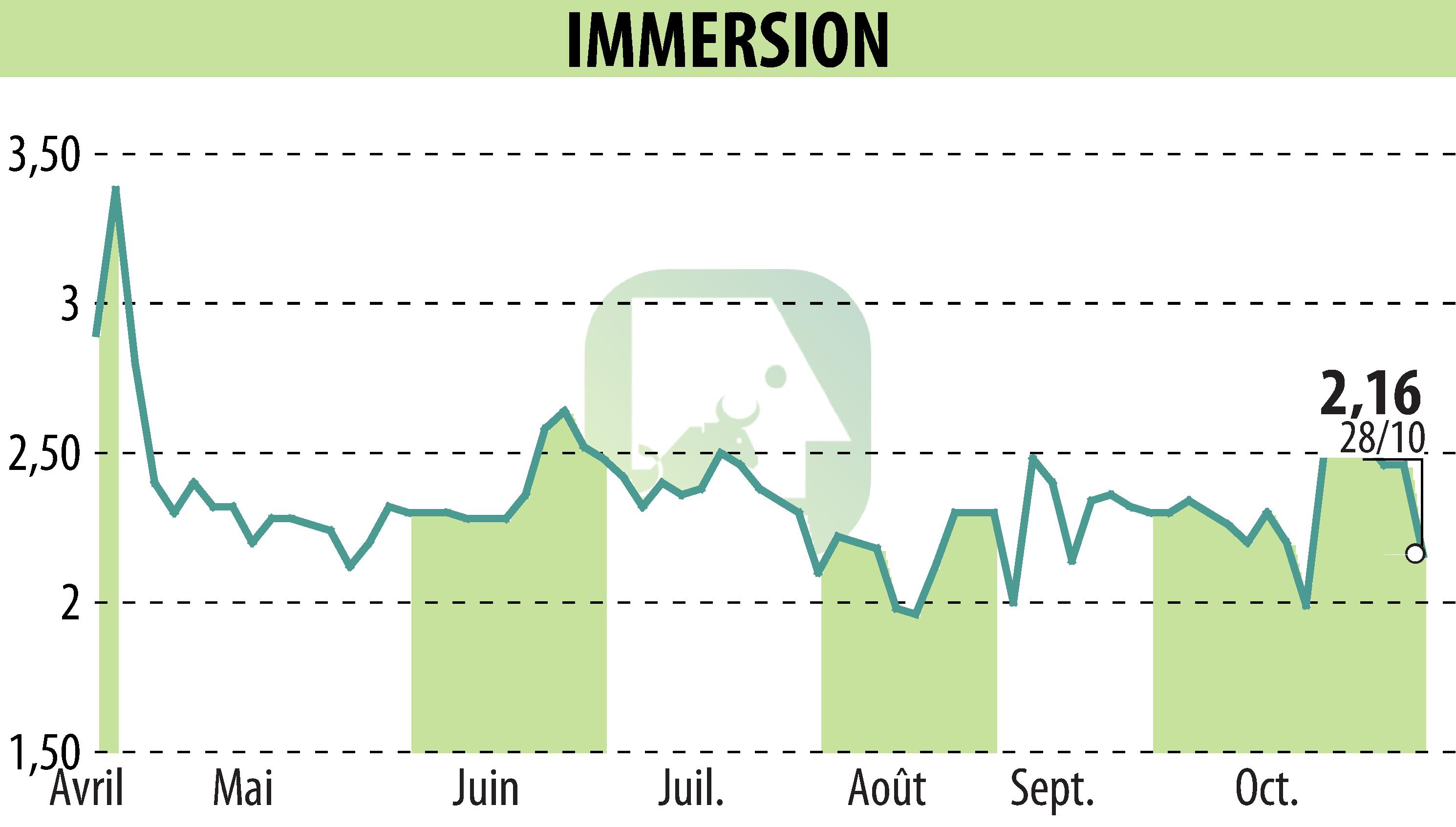 Graphique de l'évolution du cours de l'action IMMERSION (EPA:ALIMR).