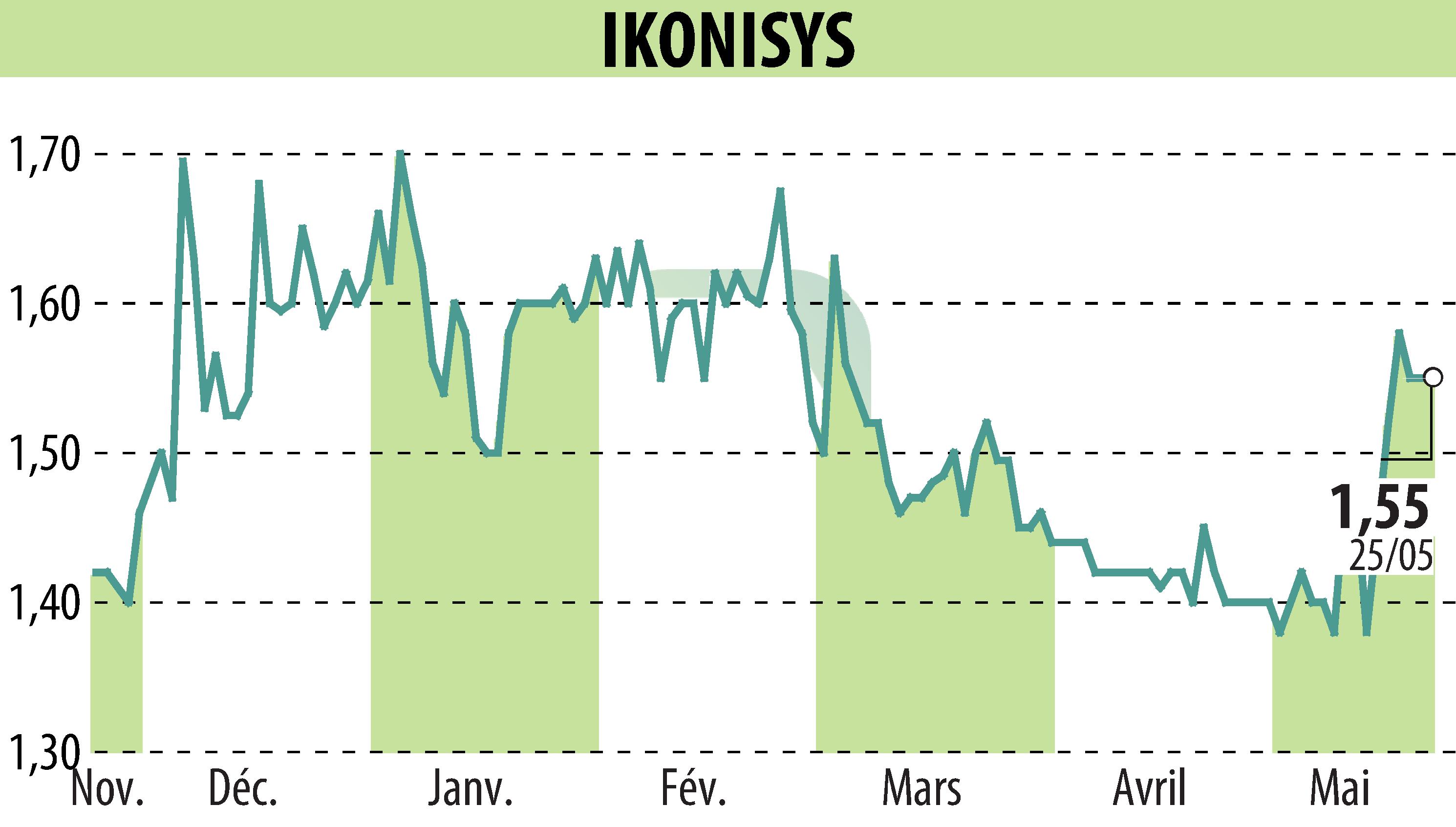 Graphique de l'évolution du cours de l'action IKONISYS (EPA:ALIKO).