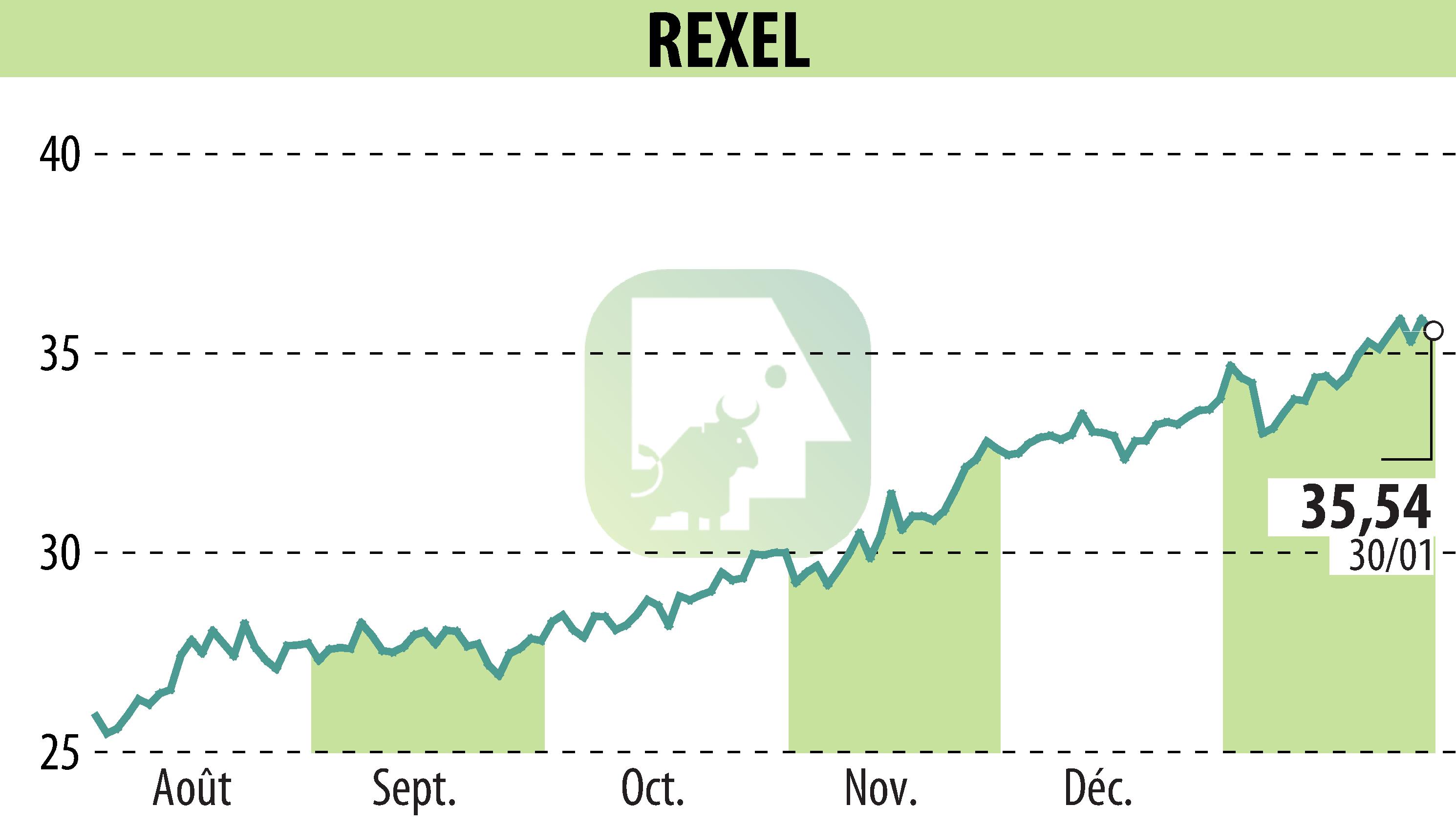 Stock price chart of REXEL (EPA:RXL) showing fluctuations.
