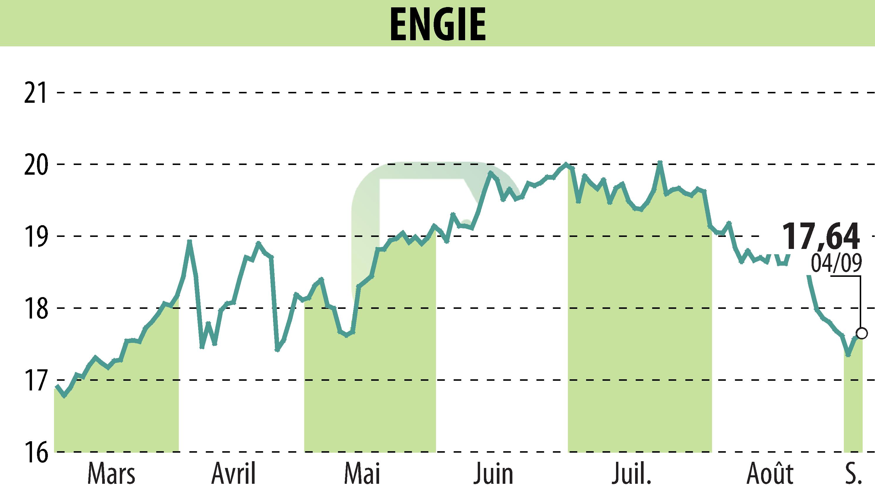 Graphique de l'évolution du cours de l'action ENGIE (EPA:ENGI).