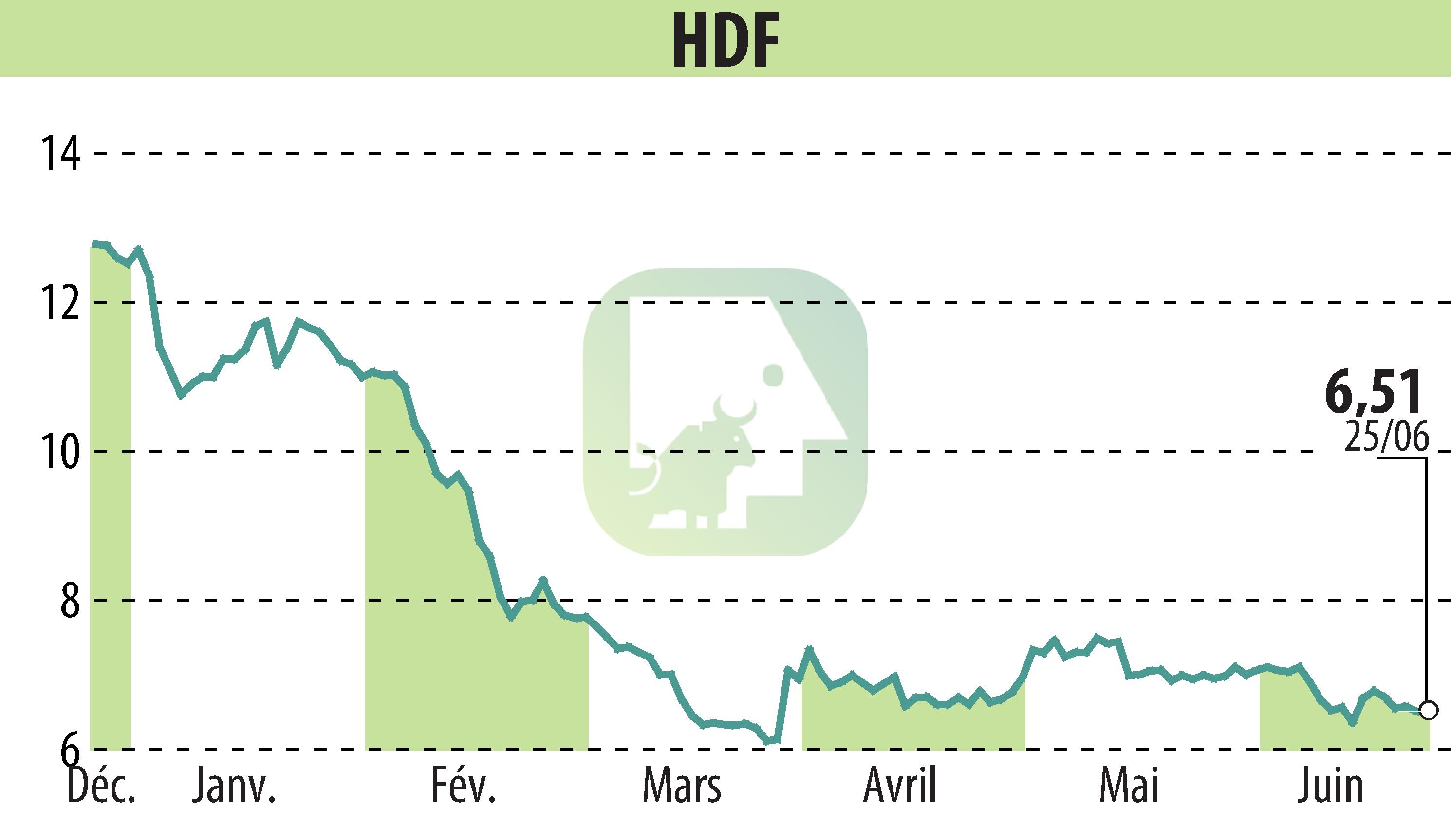 Graphique de l'évolution du cours de l'action HDF (EPA:HDF).