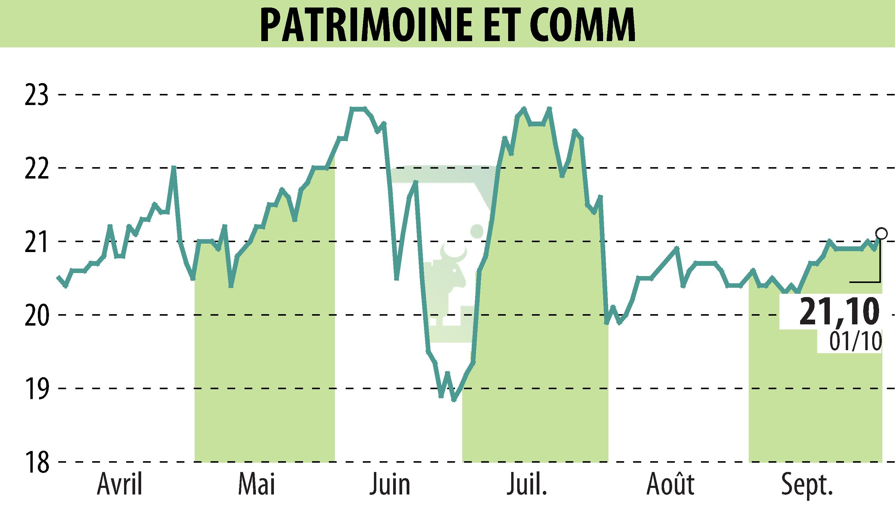 Stock price chart of PATRIMOINE & COMMERCE (EPA:PAT) showing fluctuations.