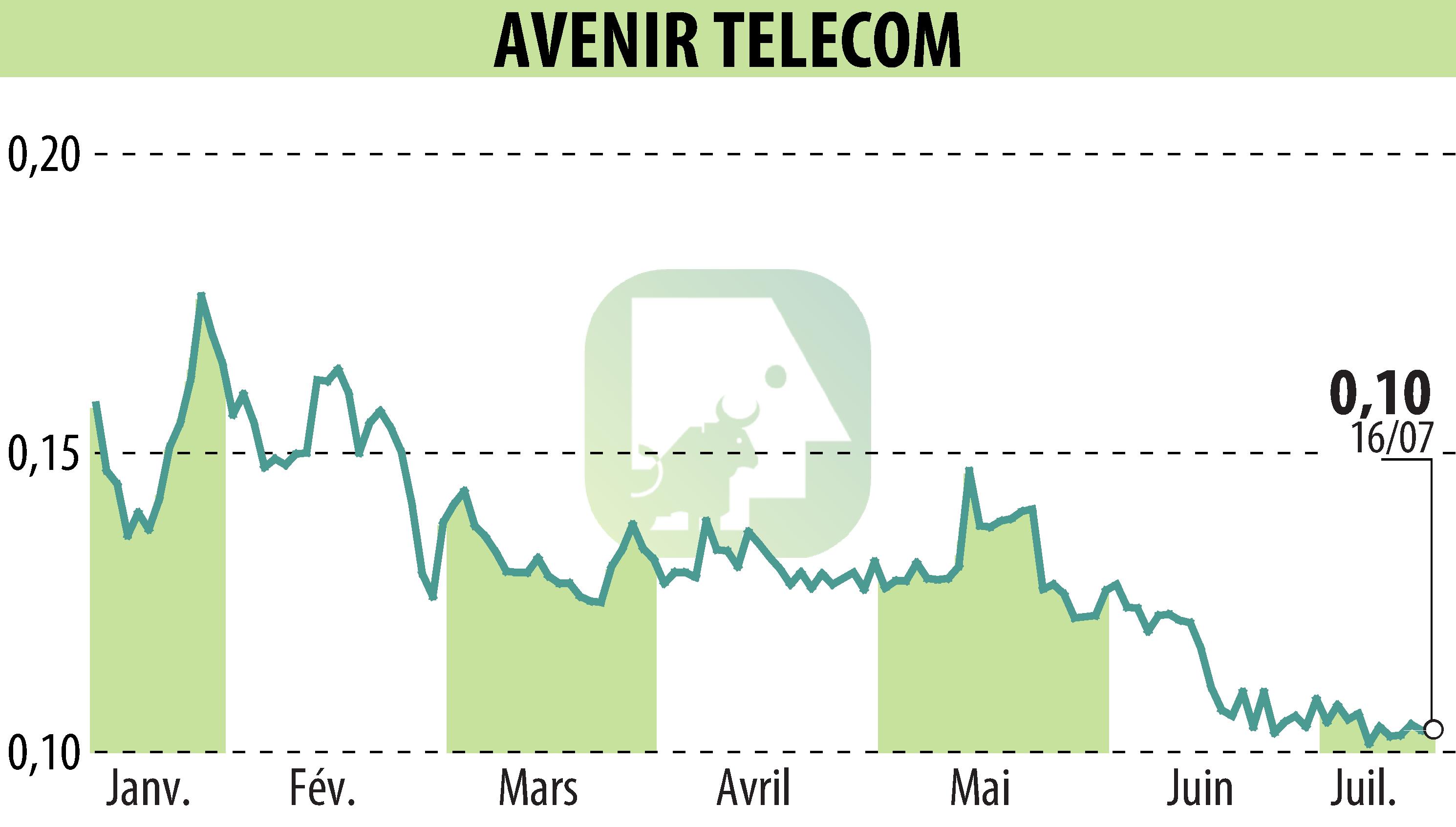 Stock price chart of AVENIR TELECOM (EPA:AVT) showing fluctuations.