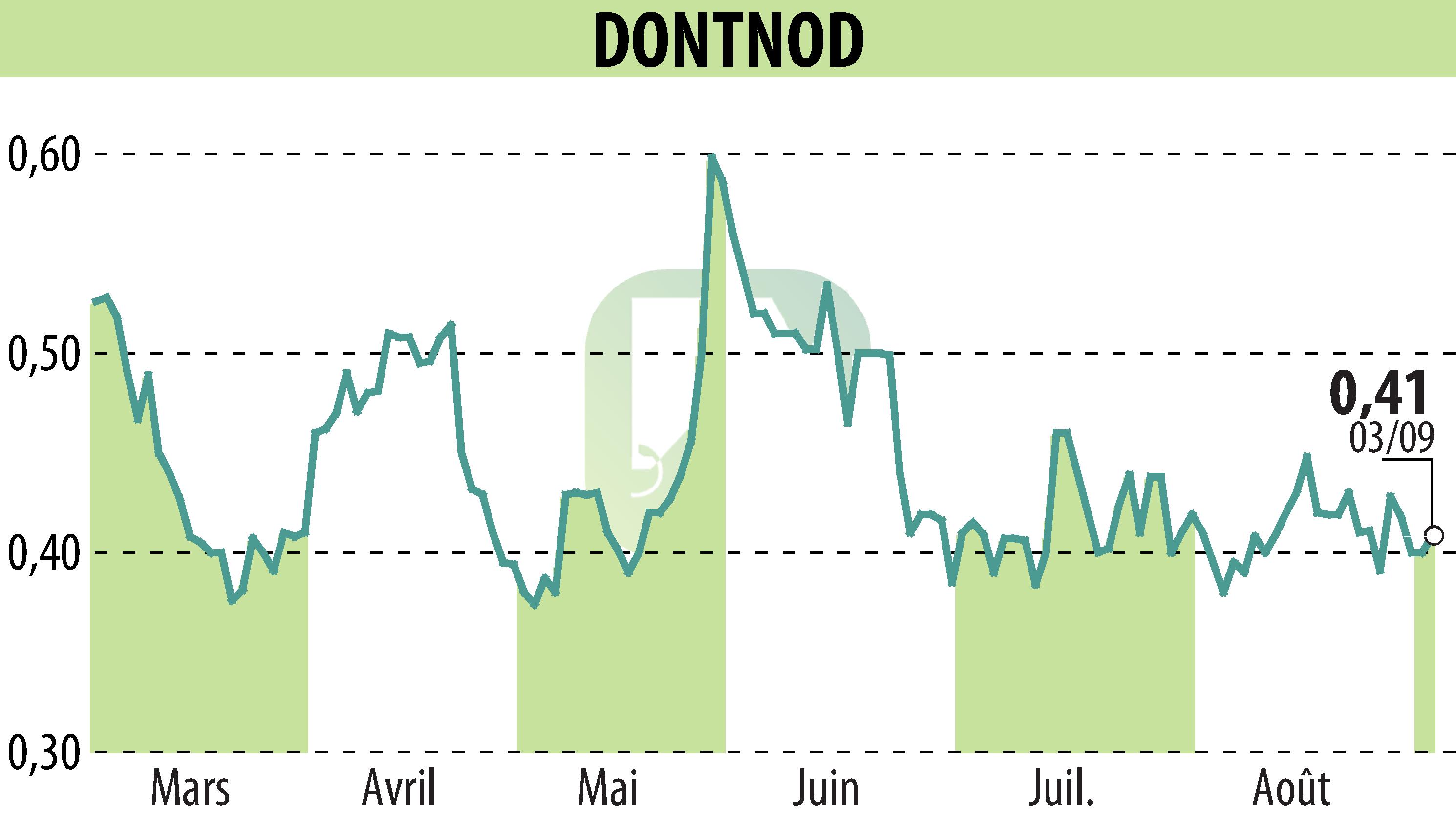 Stock price chart of DONTNOD (EPA:ALDNE) showing fluctuations.