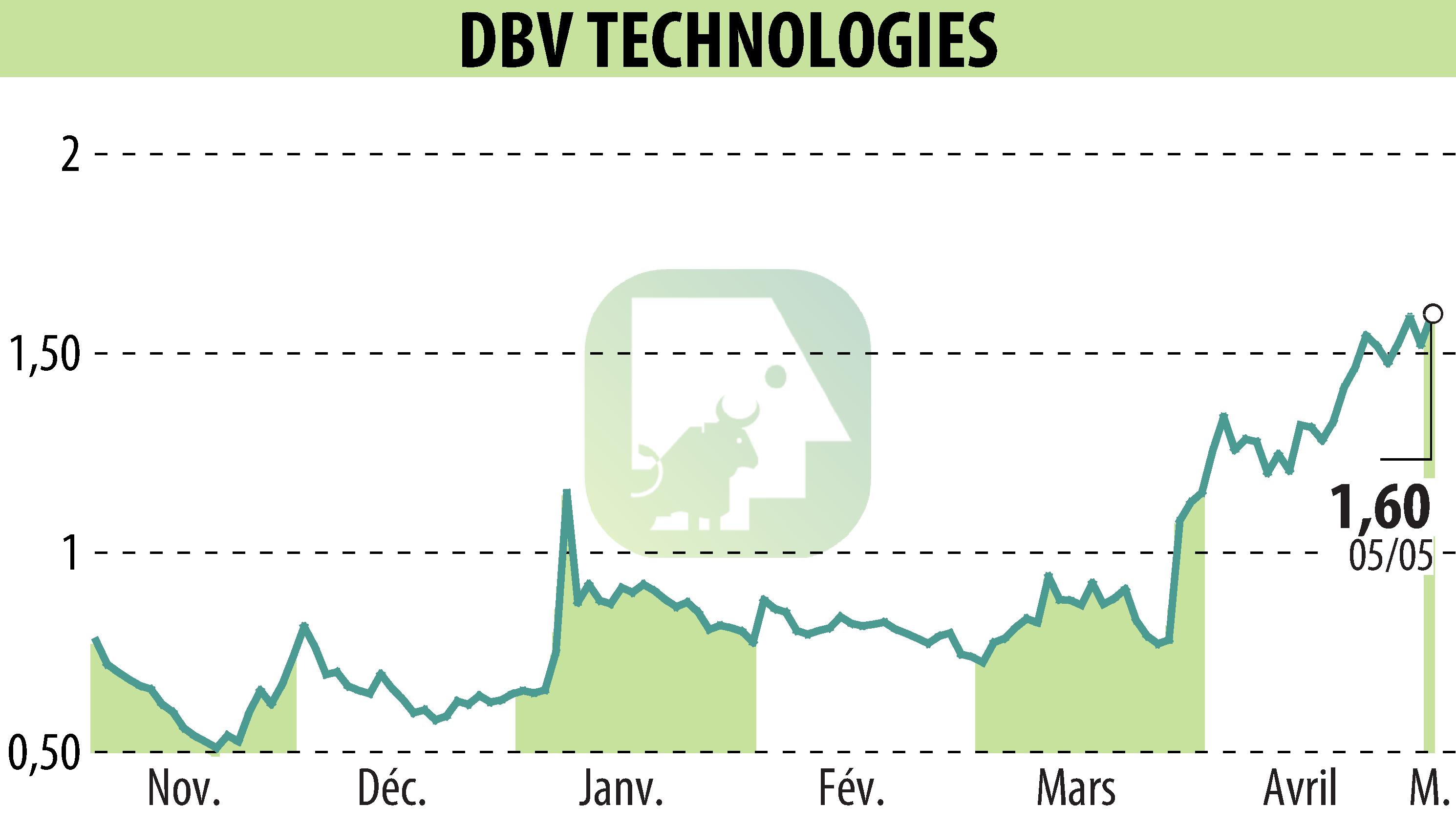 Stock price chart of DBV TECHNOLOGIES (EPA:DBV) showing fluctuations.