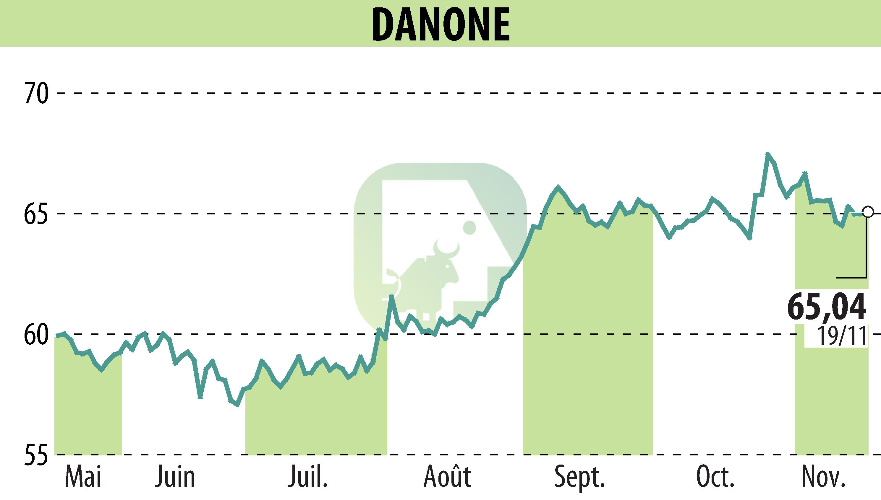 Graphique de l'évolution du cours de l'action DANONE (EPA:BN).