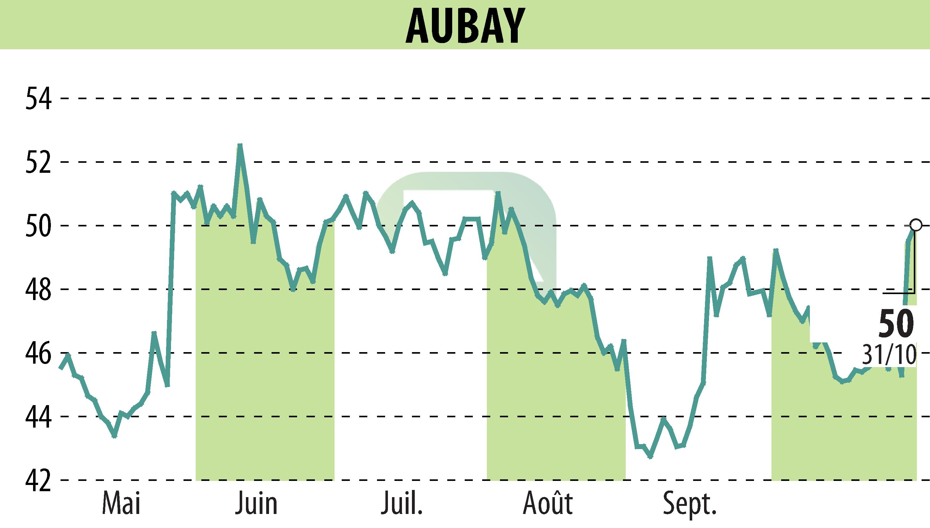 Graphique de l'évolution du cours de l'action AUBAY (EPA:AUB).