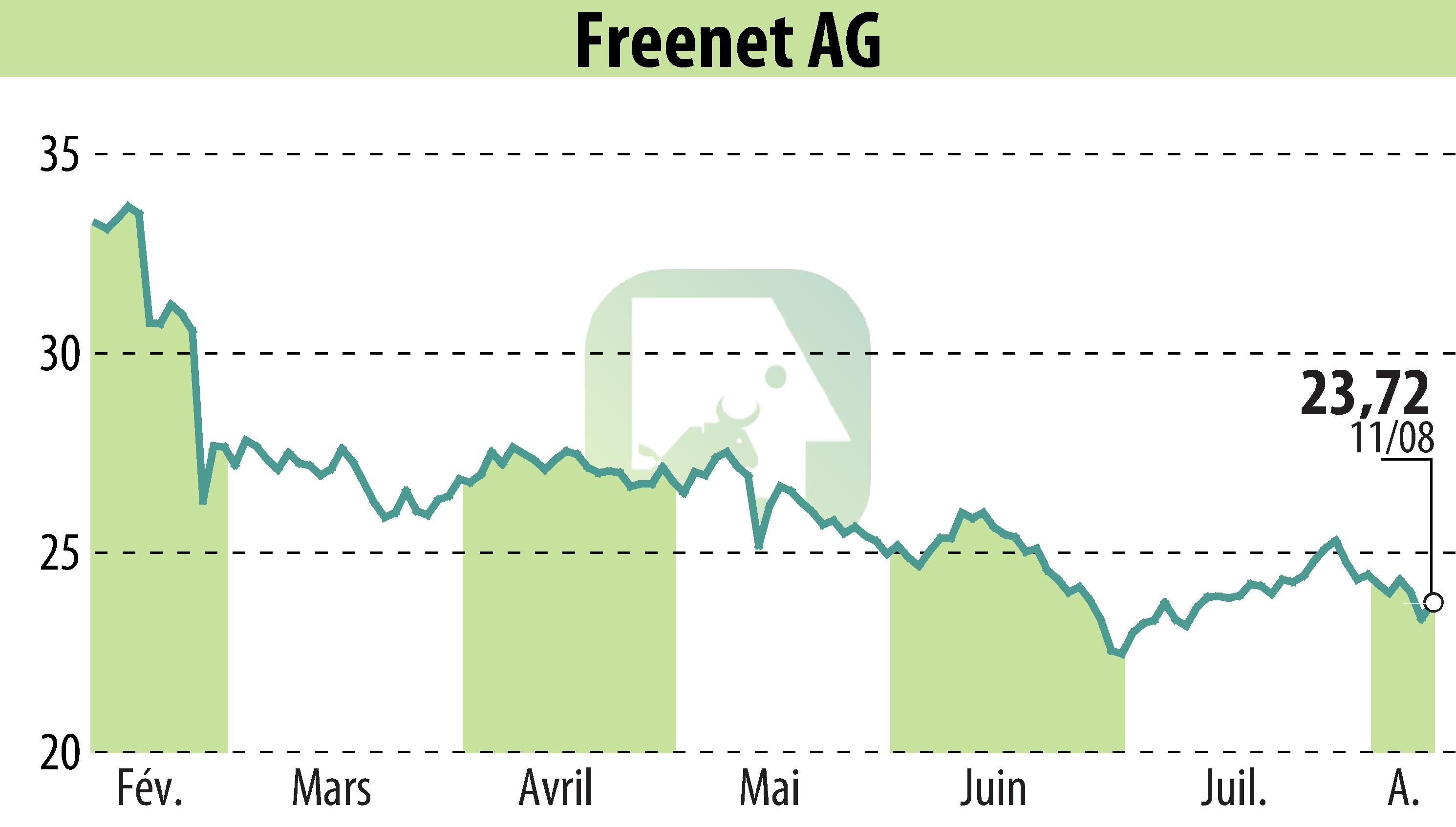 Graphique de l'évolution du cours de l'action Freenet AG (EBR:FNTN).