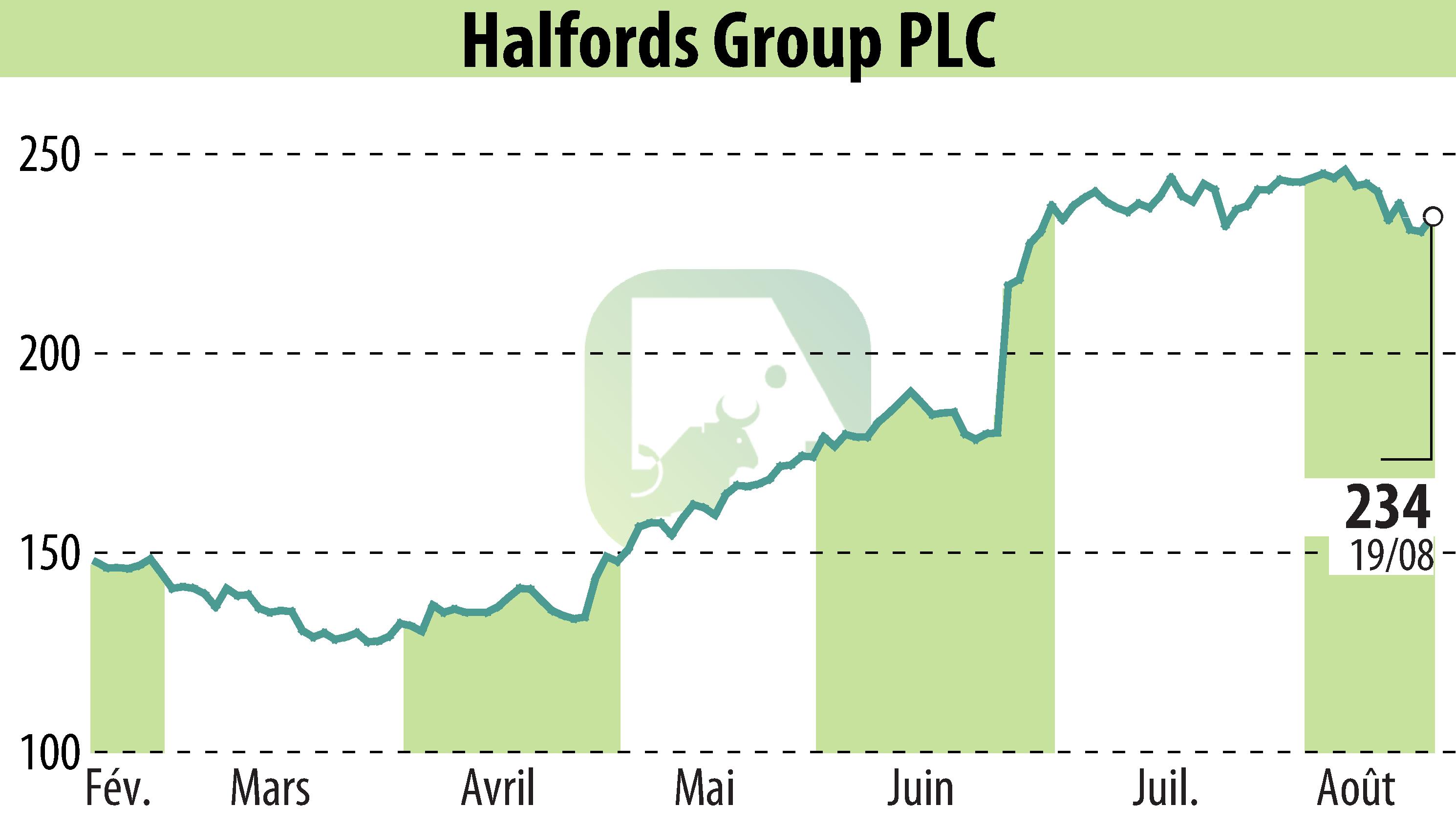 Graphique de l'évolution du cours de l'action Halfords (EBR:HFD).