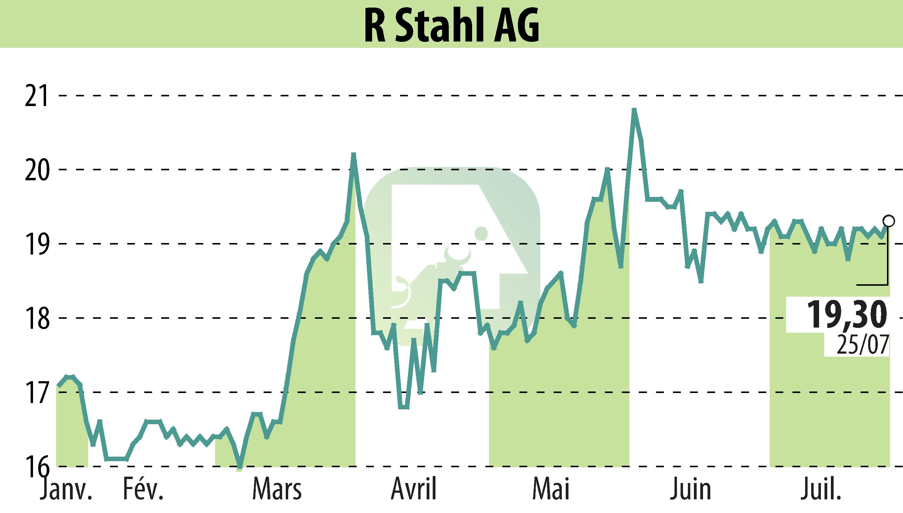 Stock price chart of R. Stahl AG (EBR:RSL2) showing fluctuations.