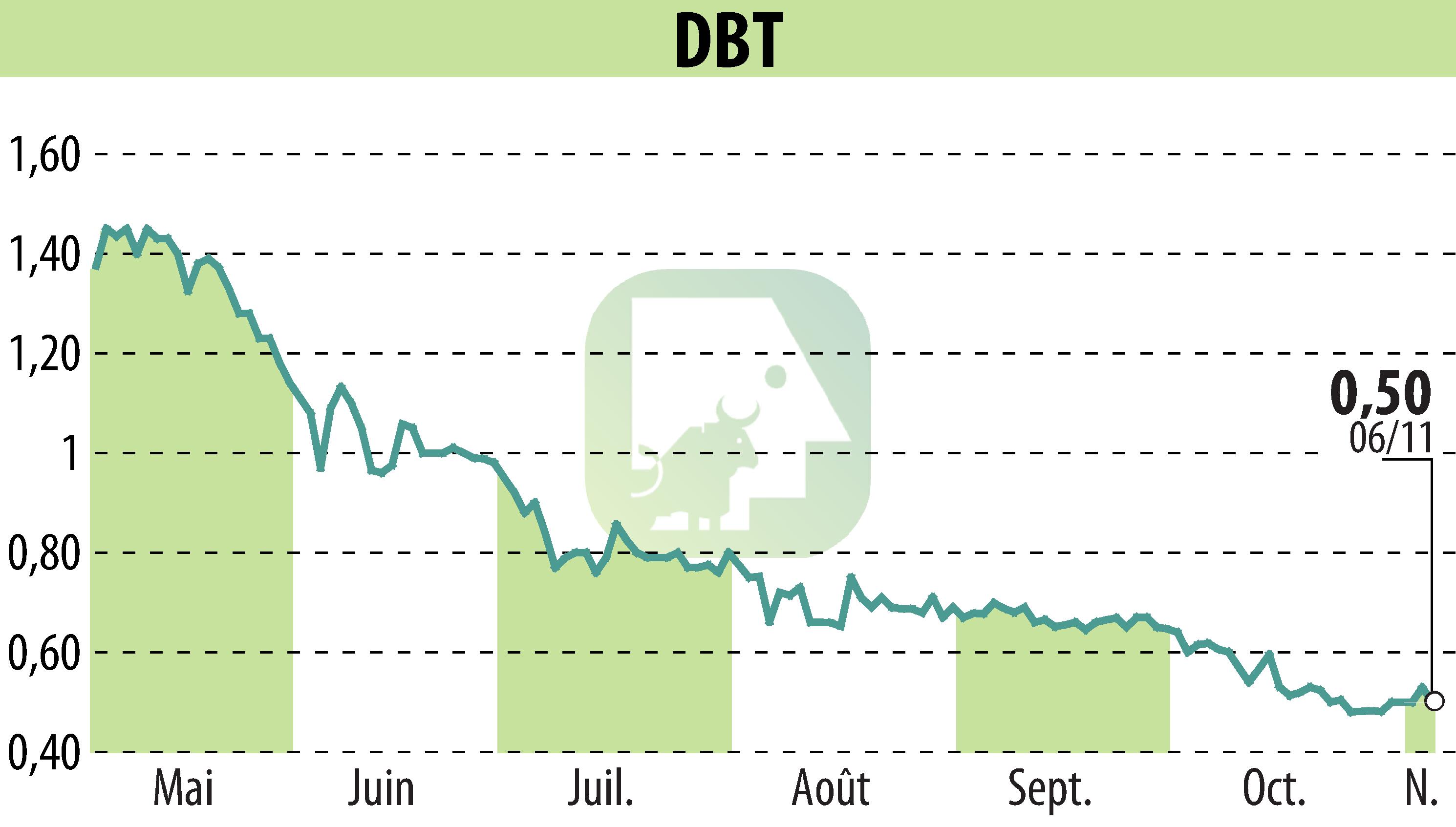 Stock price chart of DBT (EPA:ALDBT) showing fluctuations.