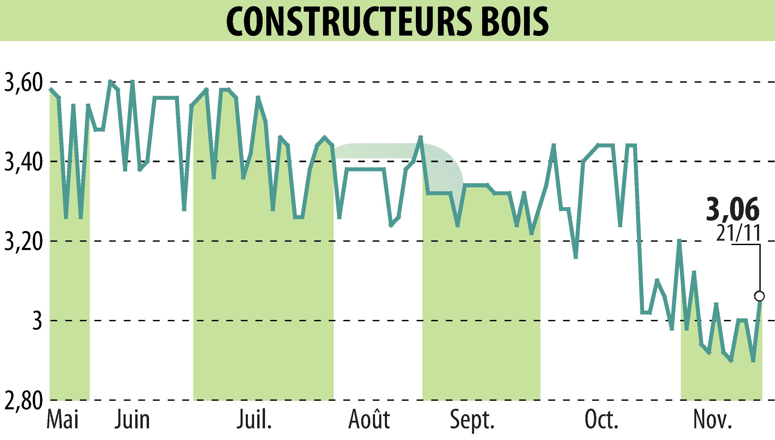 Graphique de l'évolution du cours de l'action CONSTRUCTEURS BOIS (EPA:MLLCB).