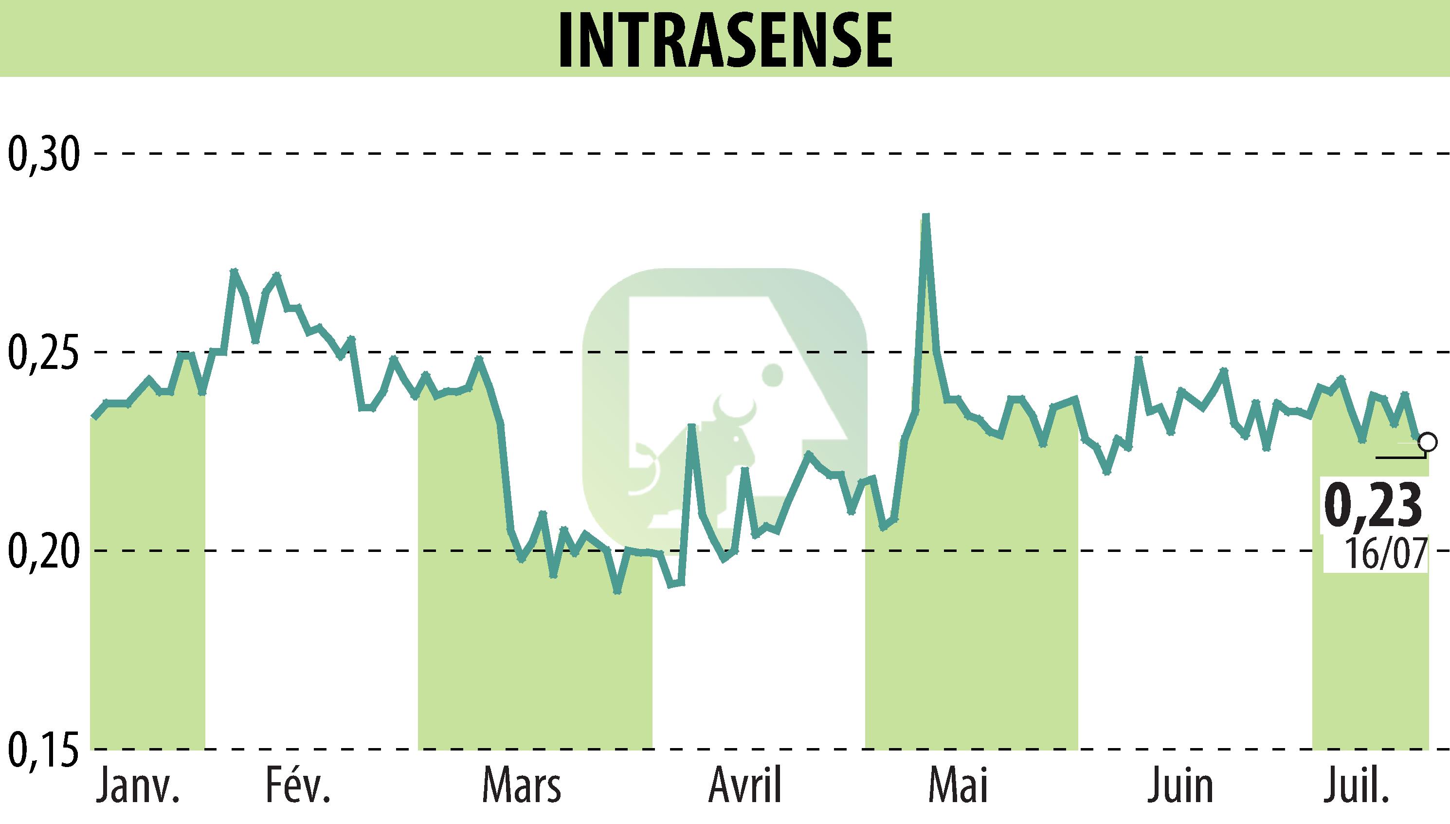Stock price chart of INTRASENSE (EPA:ALINS) showing fluctuations.