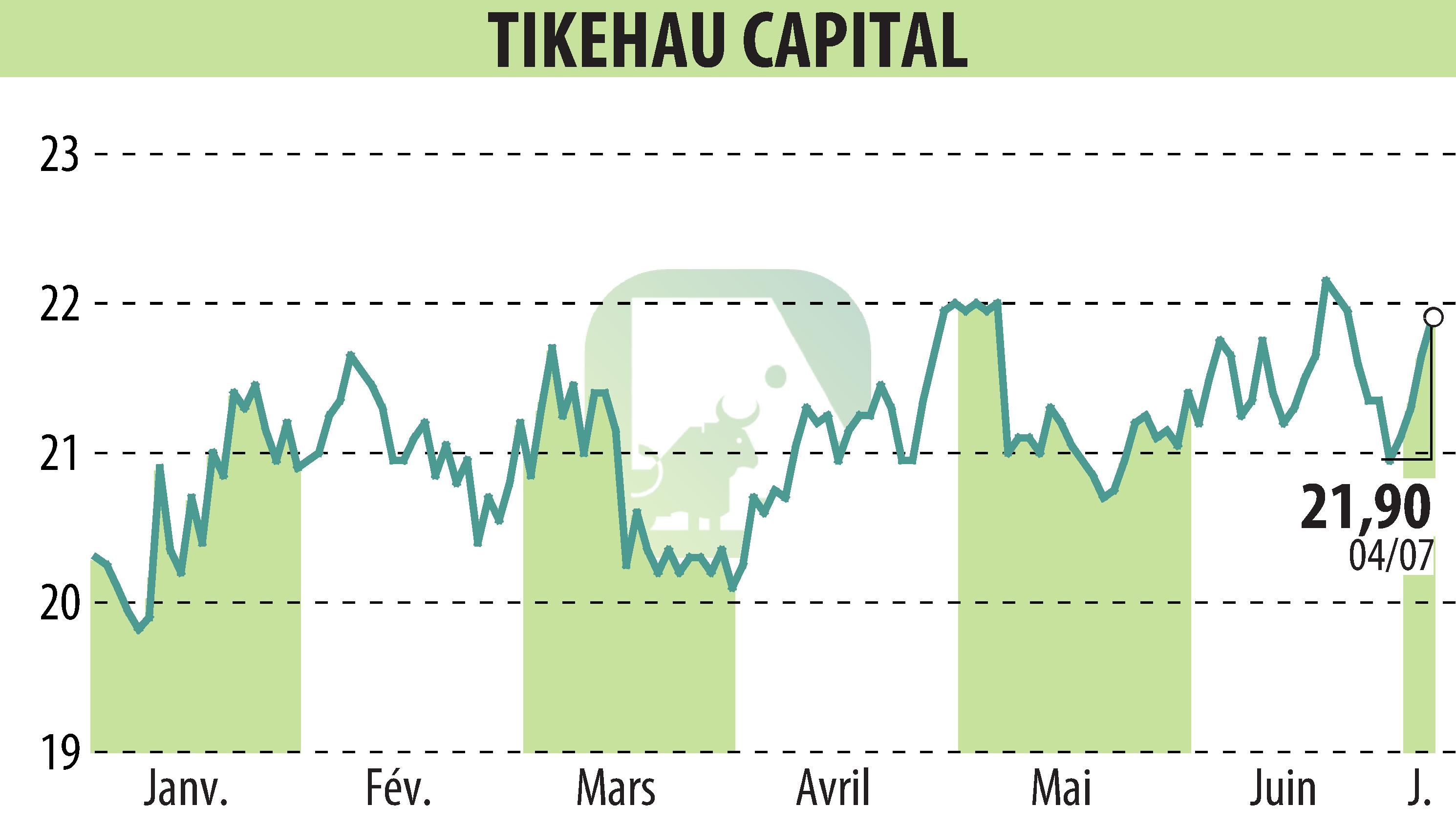 Graphique de l'évolution du cours de l'action TIKEHAU CAPITAL (EPA:TKO).