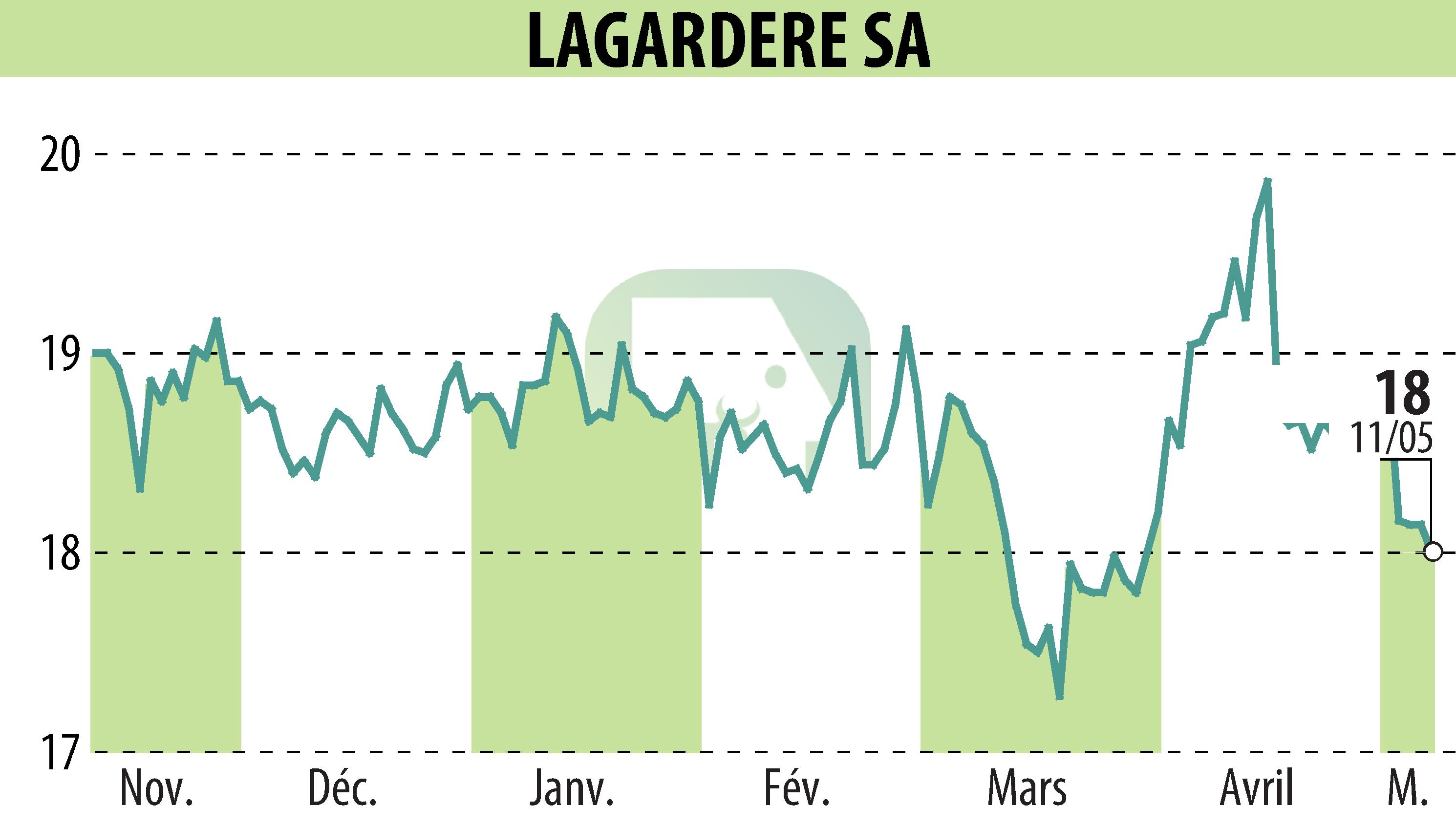 Stock price chart of LAGARDERE (EPA:MMB) showing fluctuations.