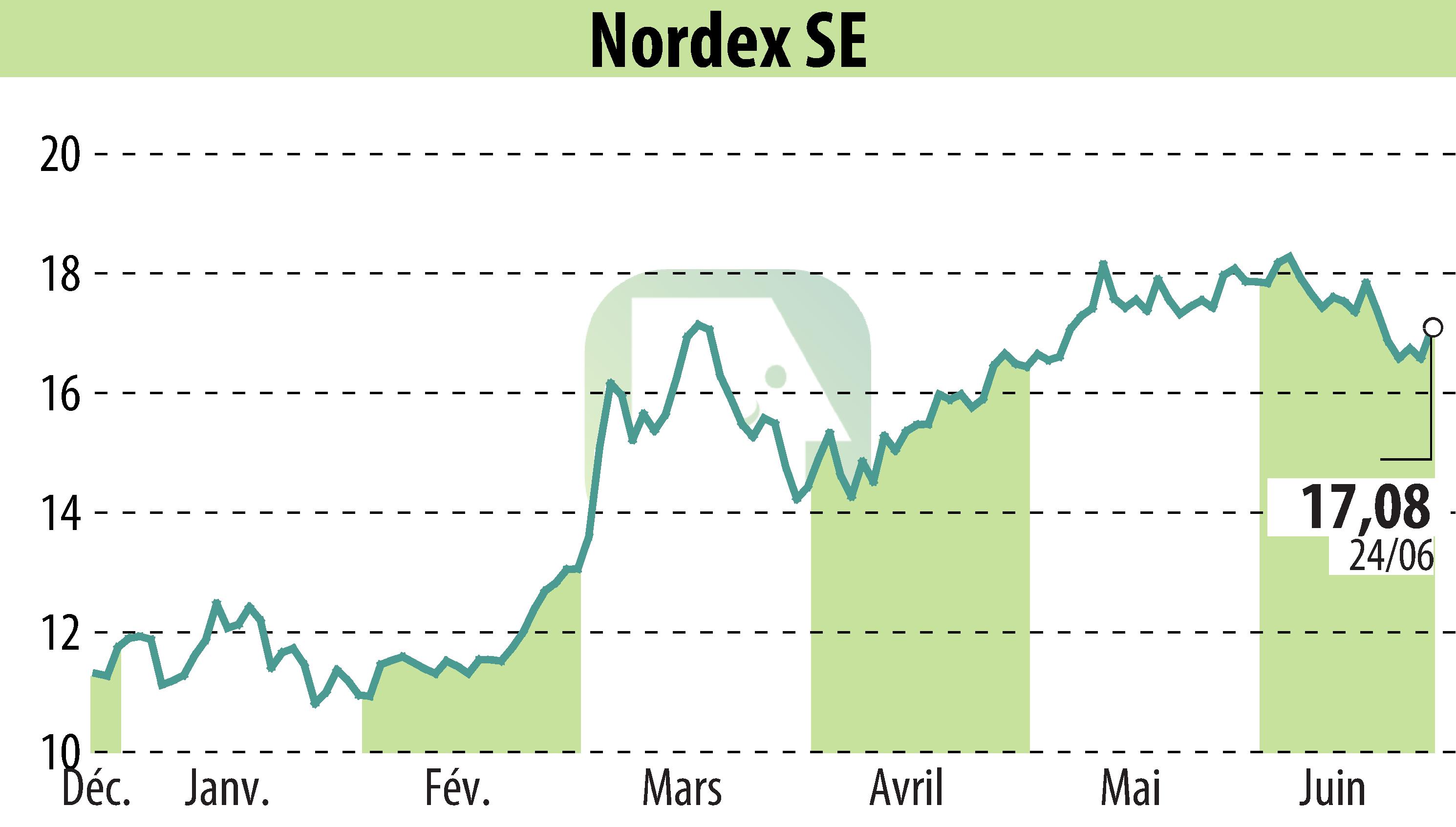 Stock price chart of Nordex SE (EBR:NDX1) showing fluctuations.