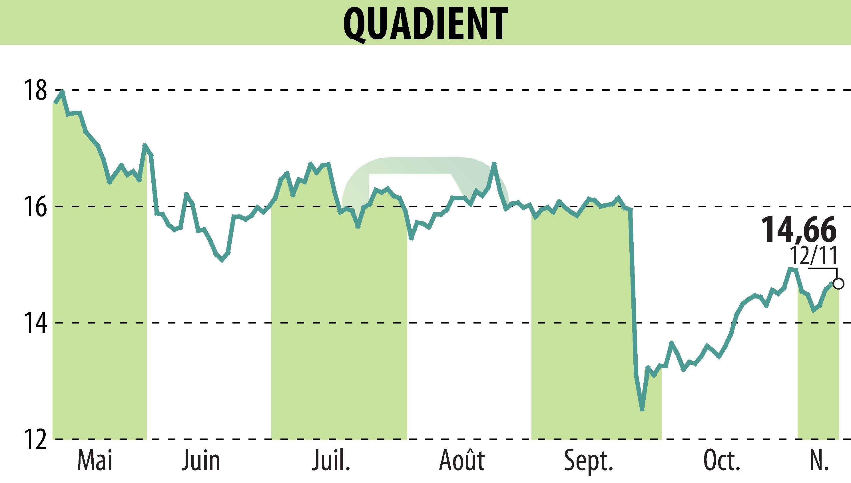 Stock price chart of QUADIENT (EPA:QDT) showing fluctuations.