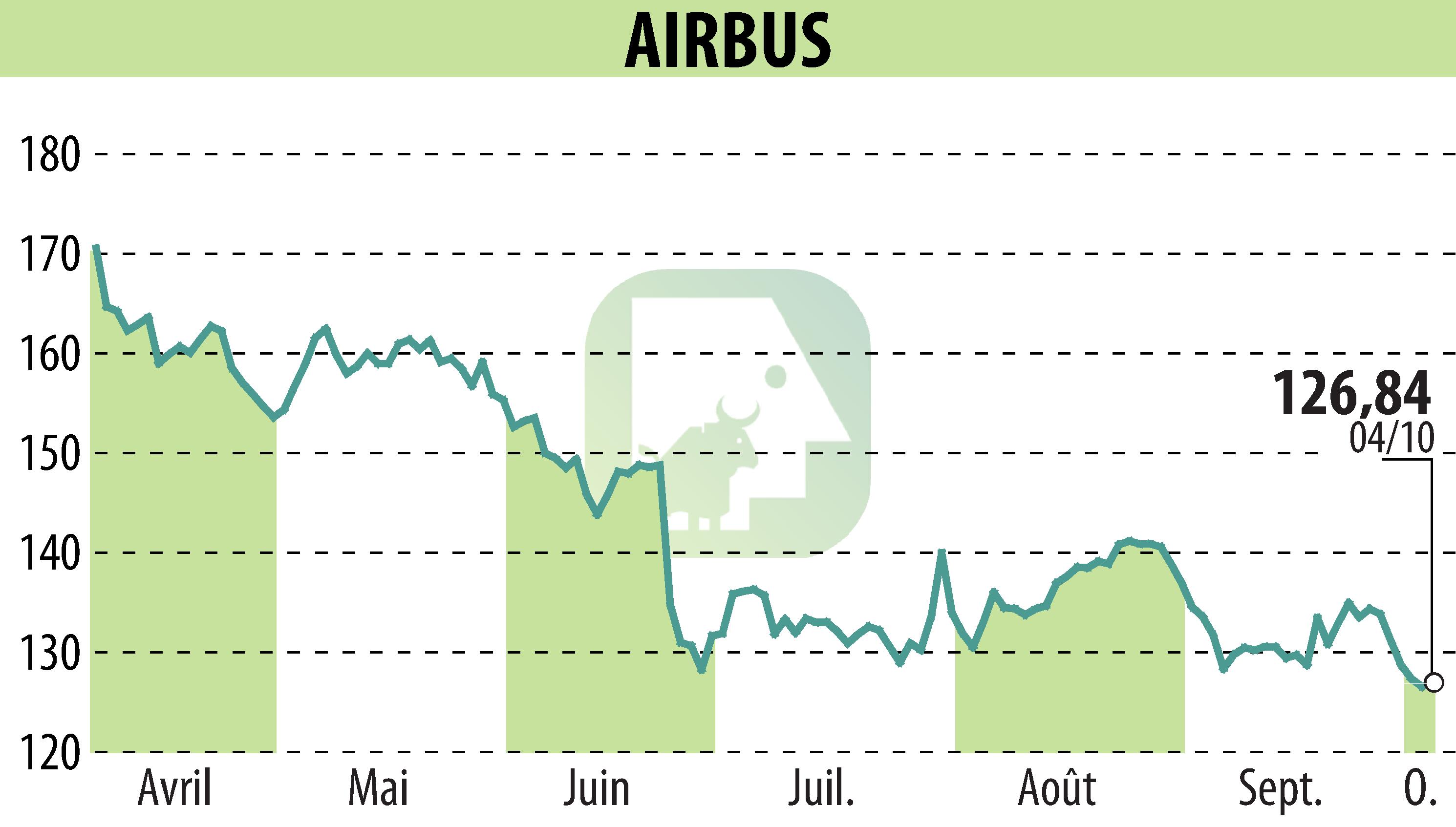 Graphique de l'évolution du cours de l'action Airbus Group N.V. (EPA:AIR).