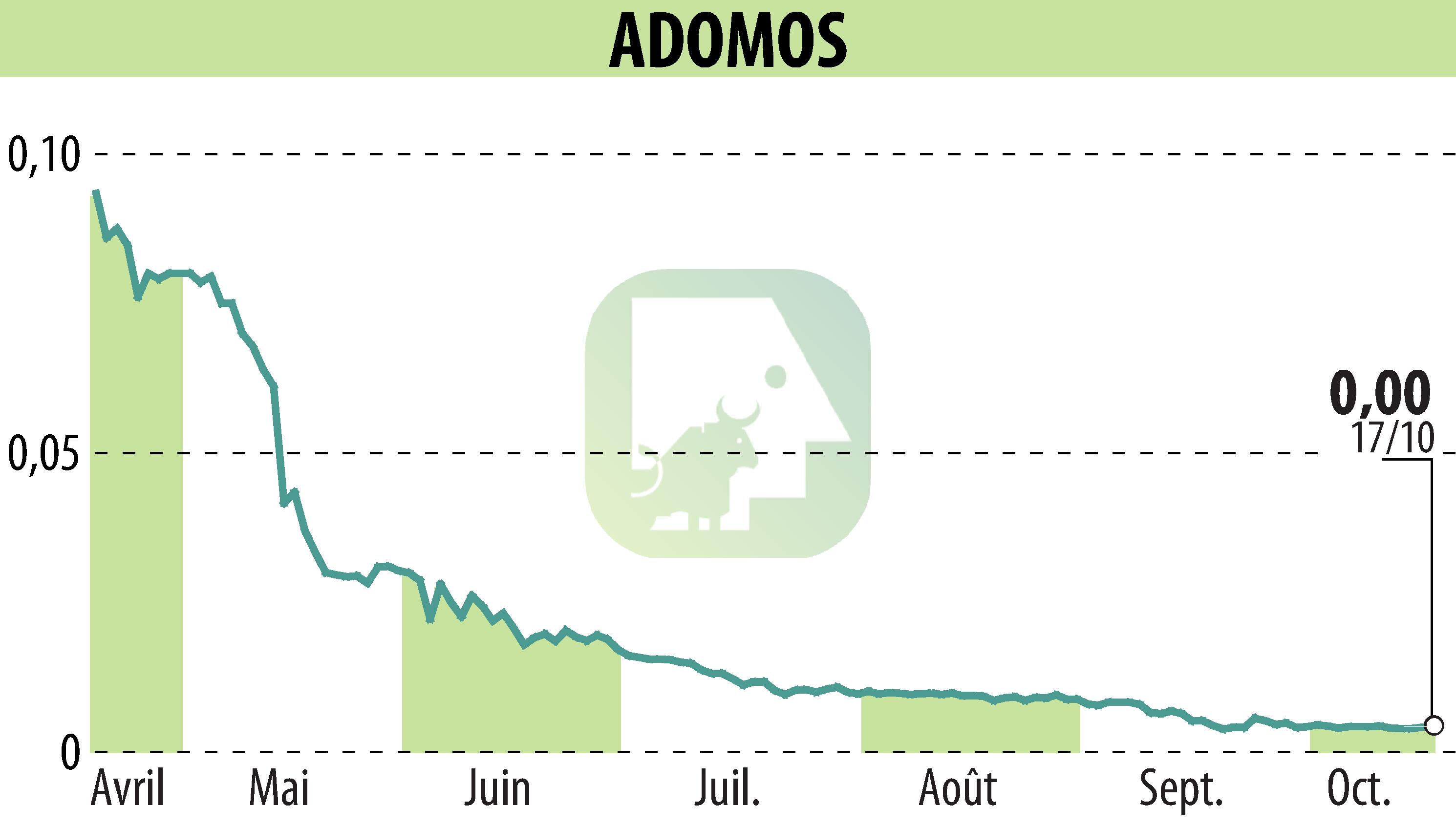 Graphique de l'évolution du cours de l'action ADOMOS (EPA:ALADO).