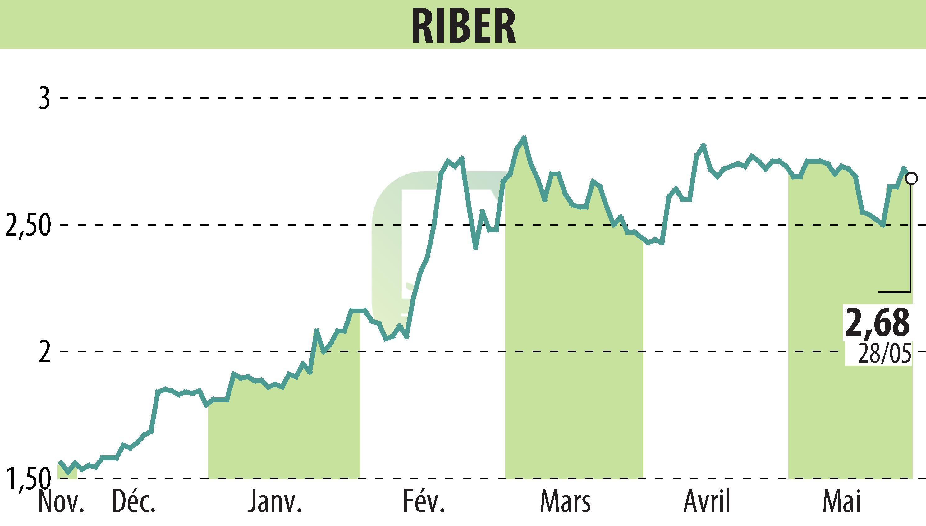 Stock price chart of Riber (EPA:ALRIB) showing fluctuations.