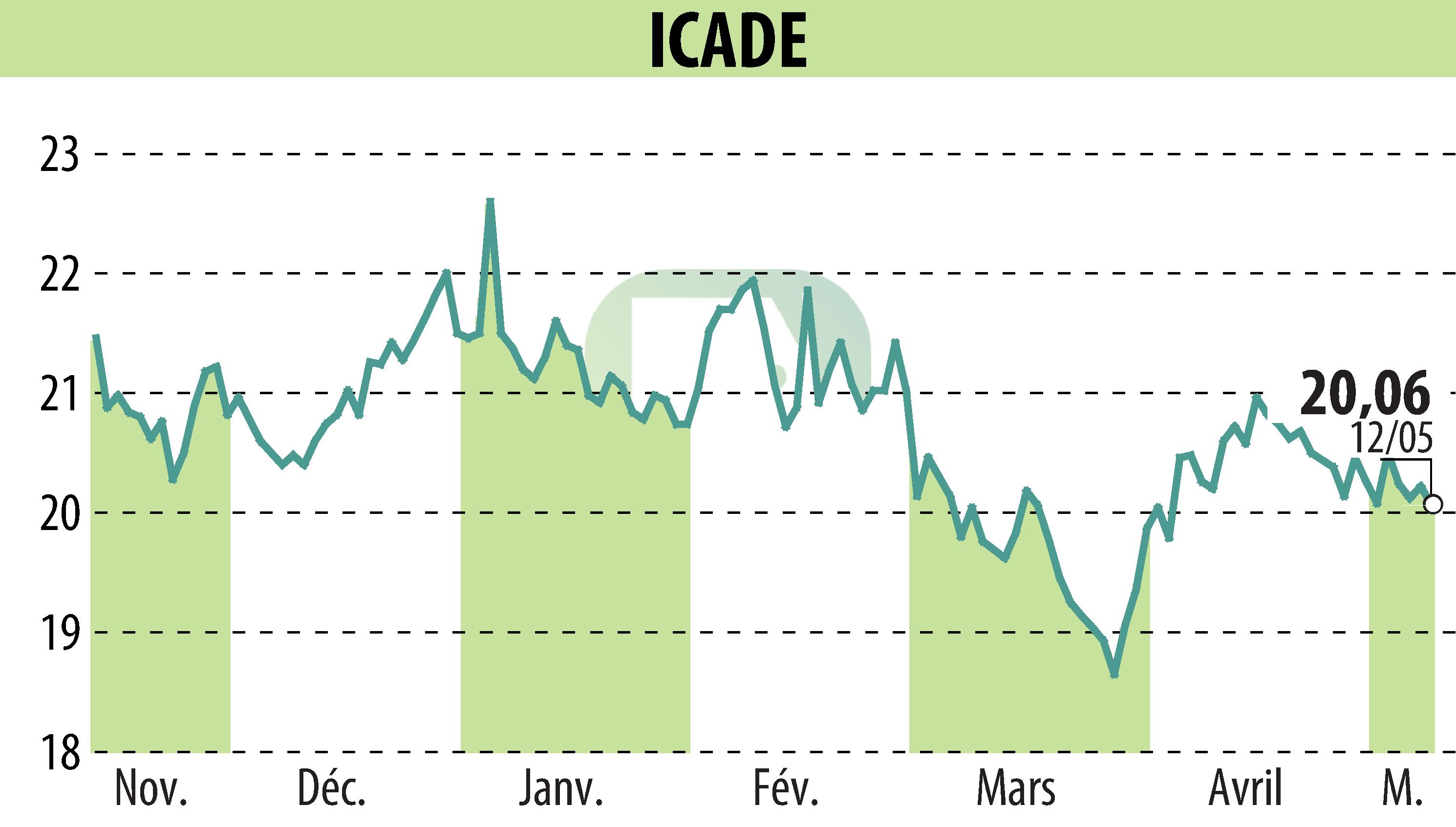 Stock price chart of ICADE (EPA:ICAD) showing fluctuations.