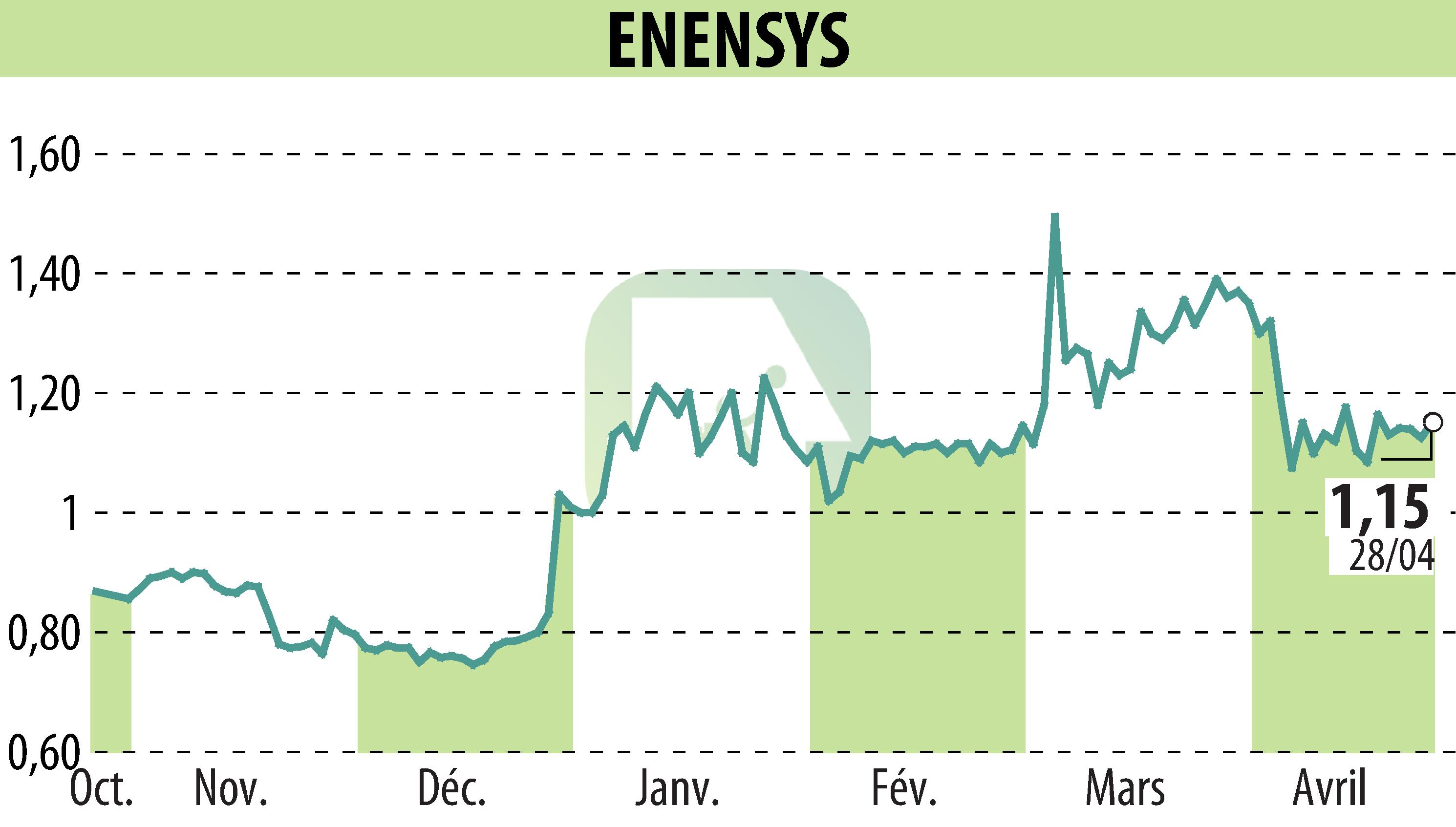 Stock price chart of ENENSYS (EPA:ALNN6) showing fluctuations.