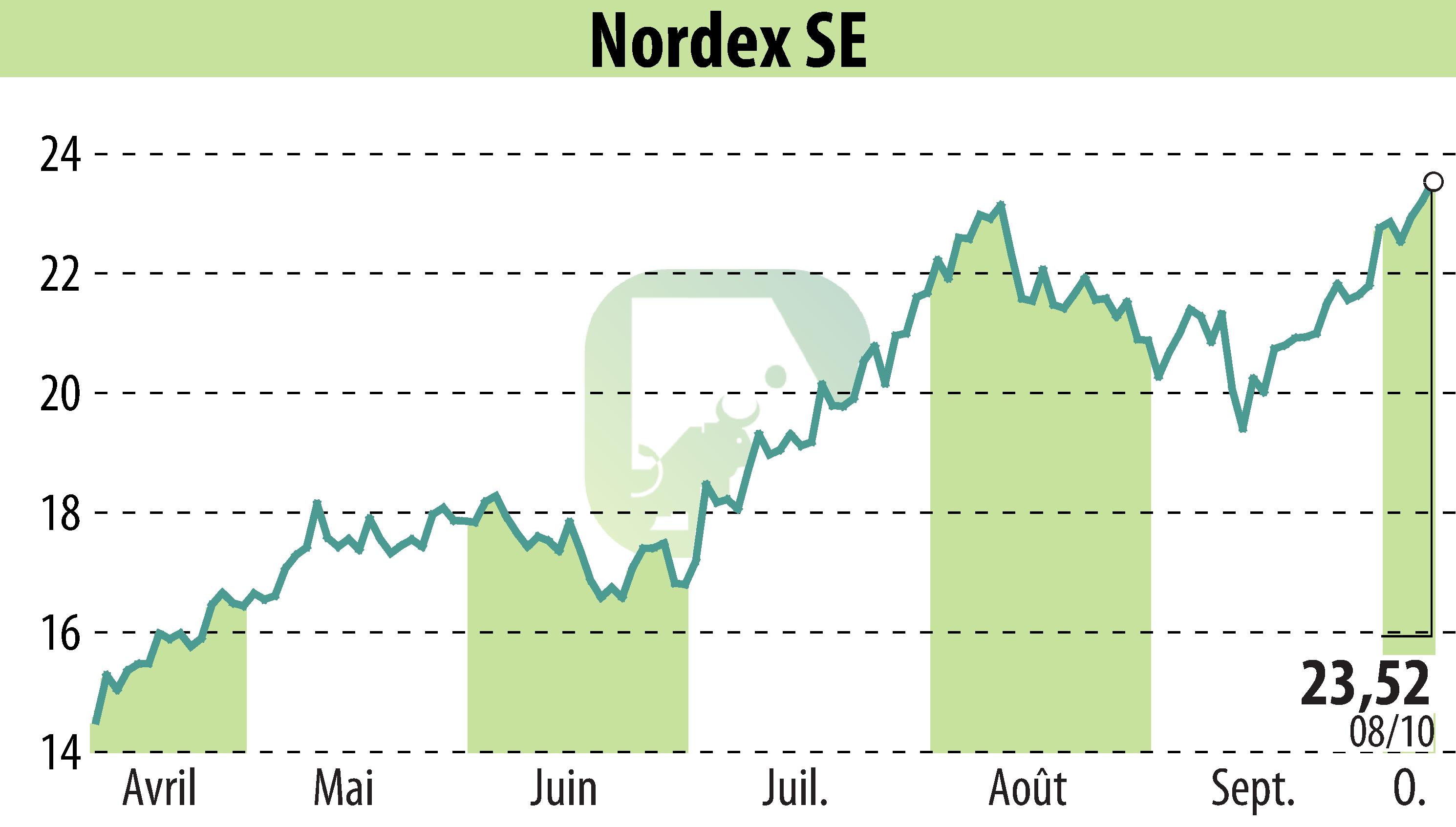 Graphique de l'évolution du cours de l'action Nordex SE (EBR:NDX1).
