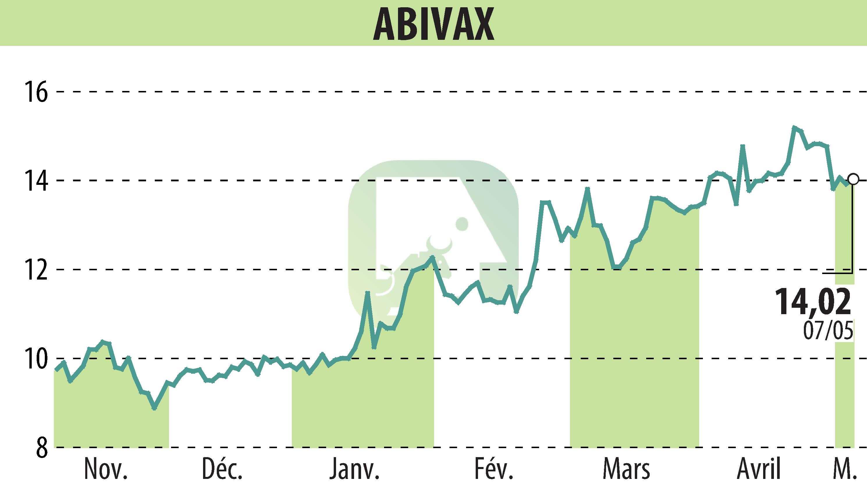 Stock price chart of ABIVAX (EPA:ABVX) showing fluctuations.