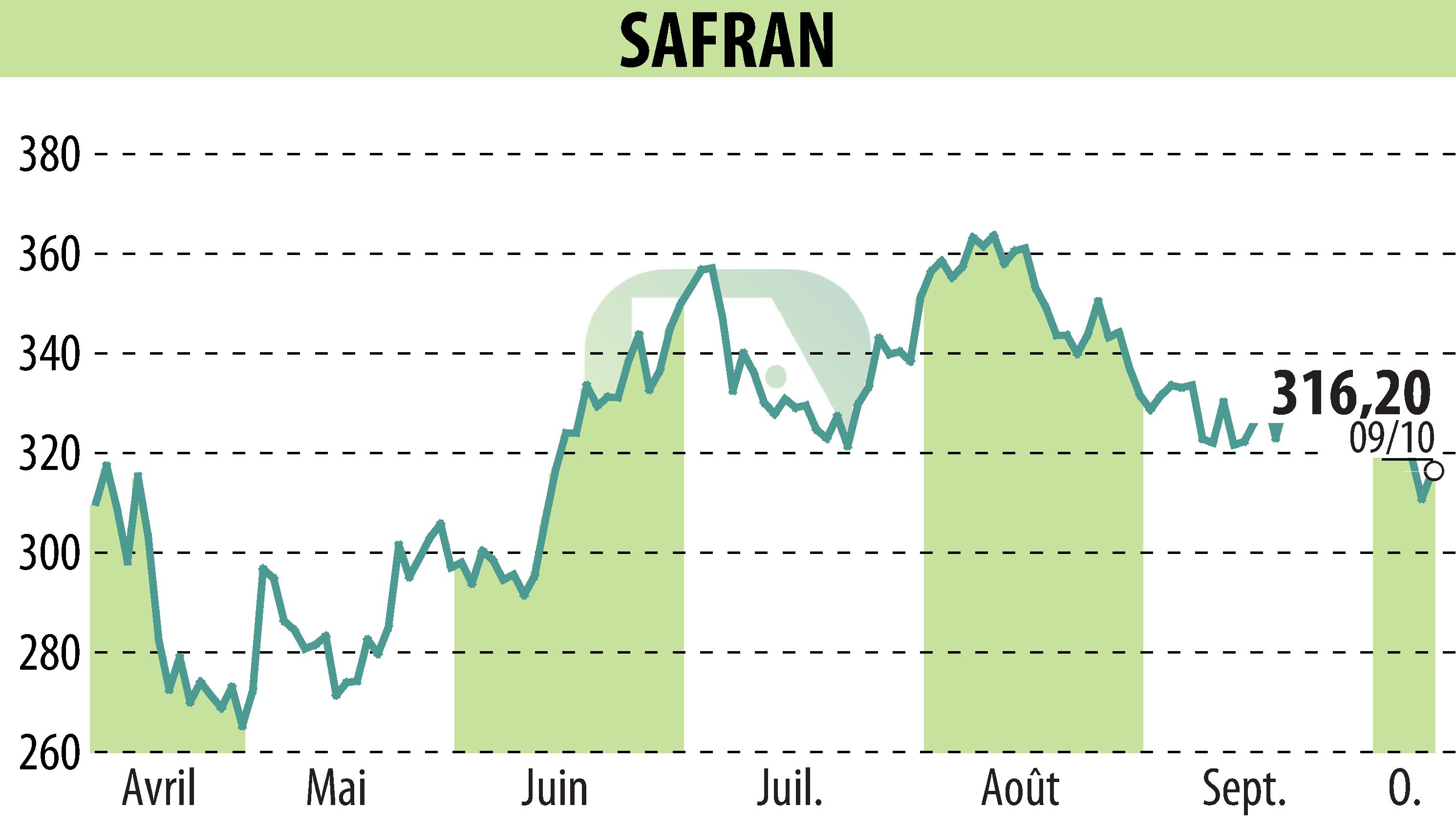 Stock price chart of SAFRAN (EPA:SAF) showing fluctuations.