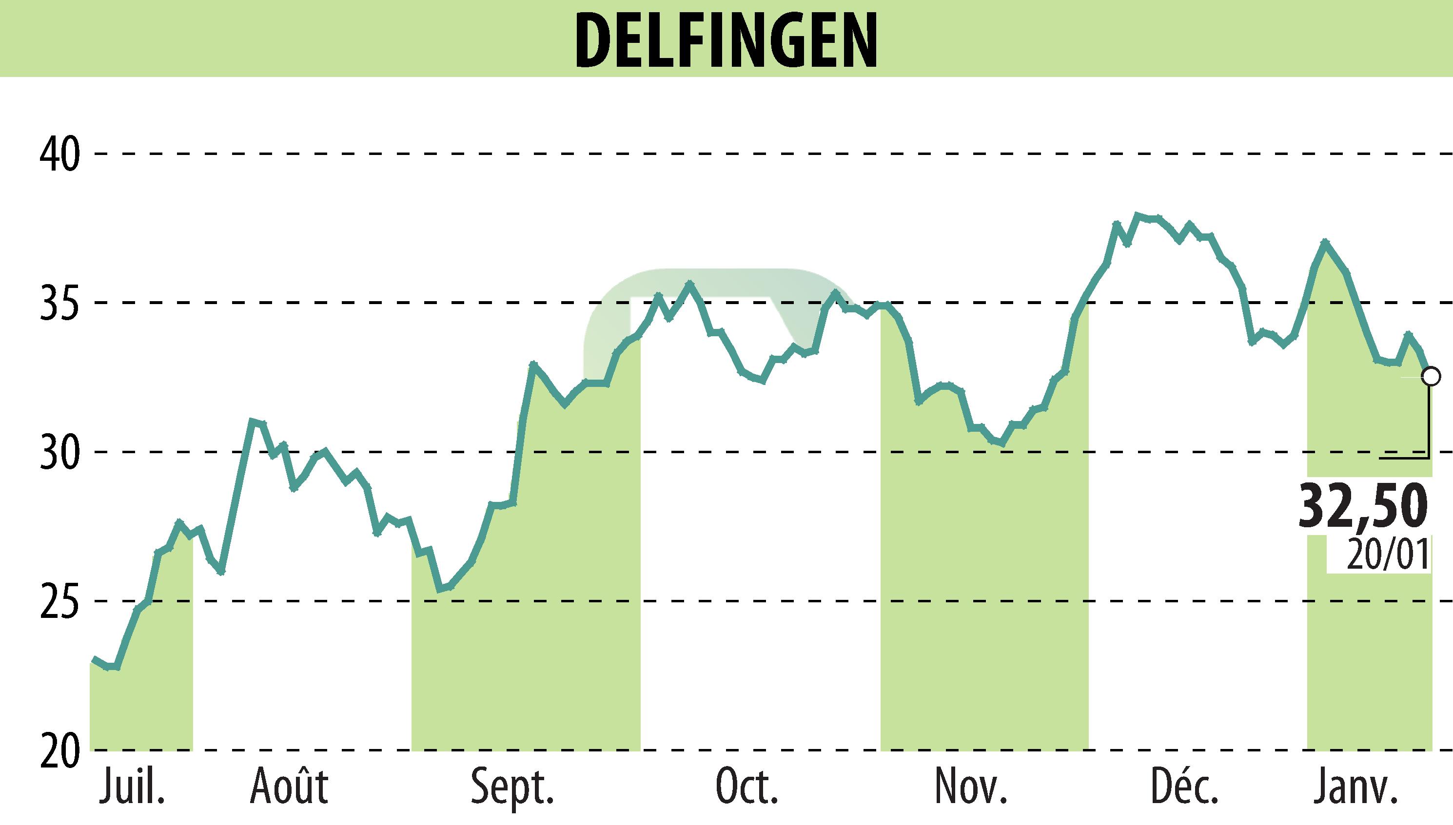 Stock price chart of DELFINGEN INDUSTRY (EPA:ALDEL) showing fluctuations.