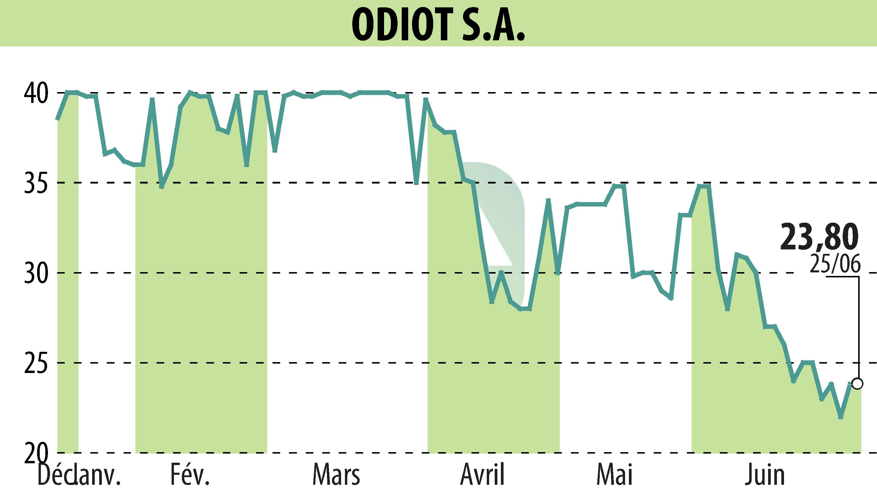Graphique de l'évolution du cours de l'action ODIOT S.A. (EPA:MLODT).