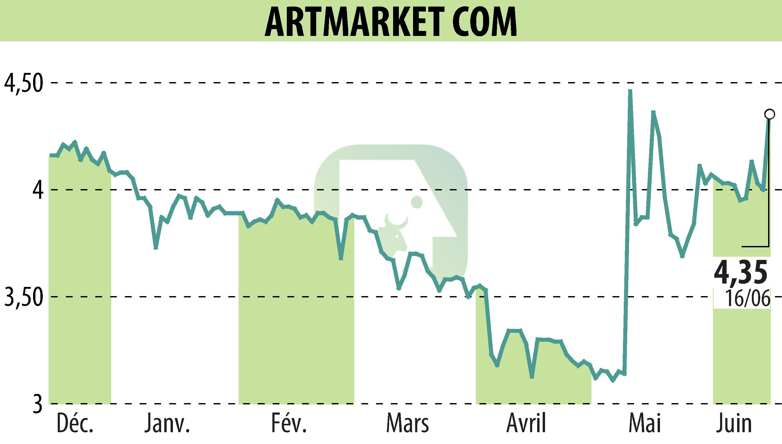 Stock price chart of Artmarket.com (EPA:PRC) showing fluctuations.