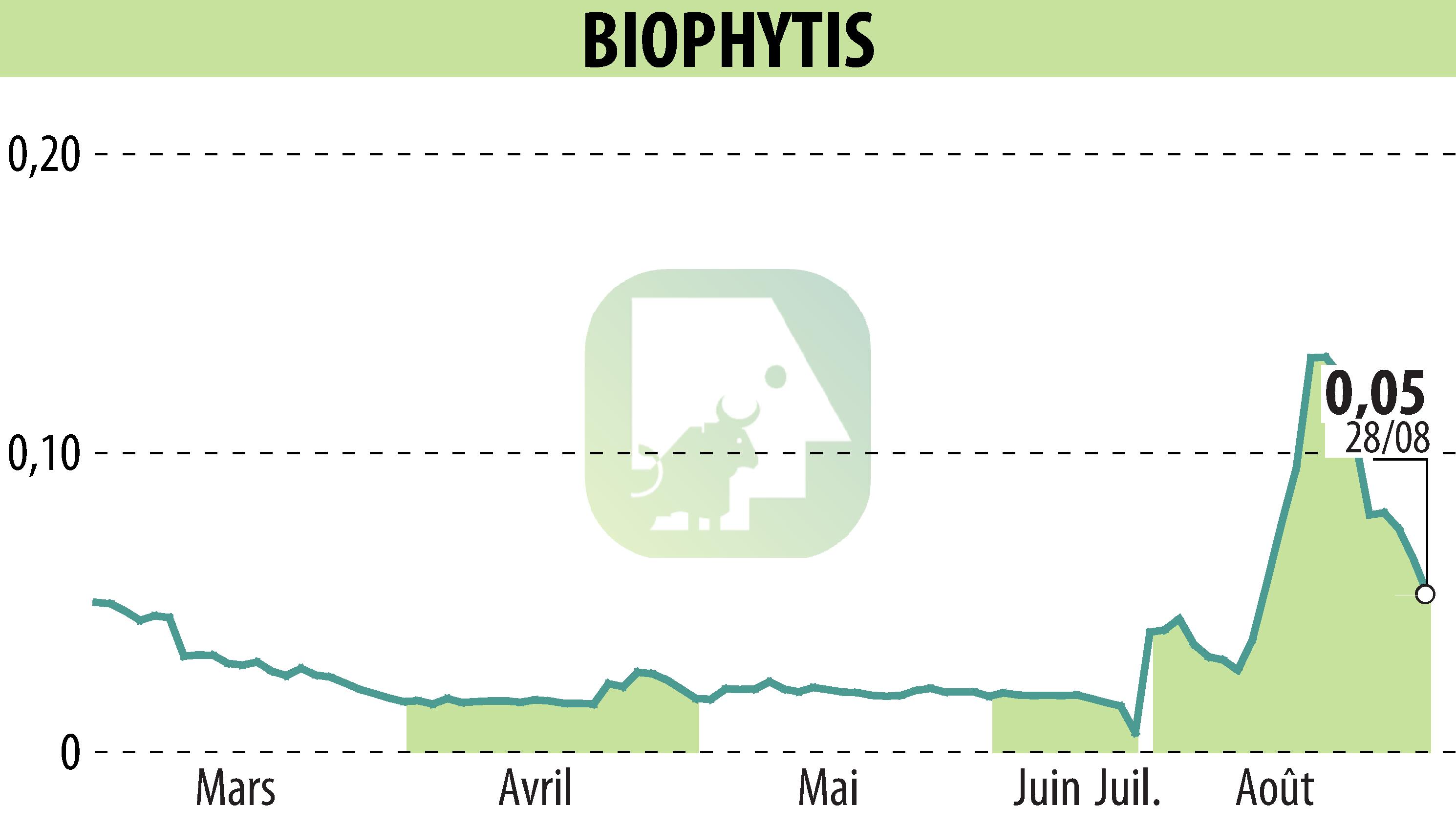 Stock price chart of Biophytis (EPA:ALBPS) showing fluctuations.
