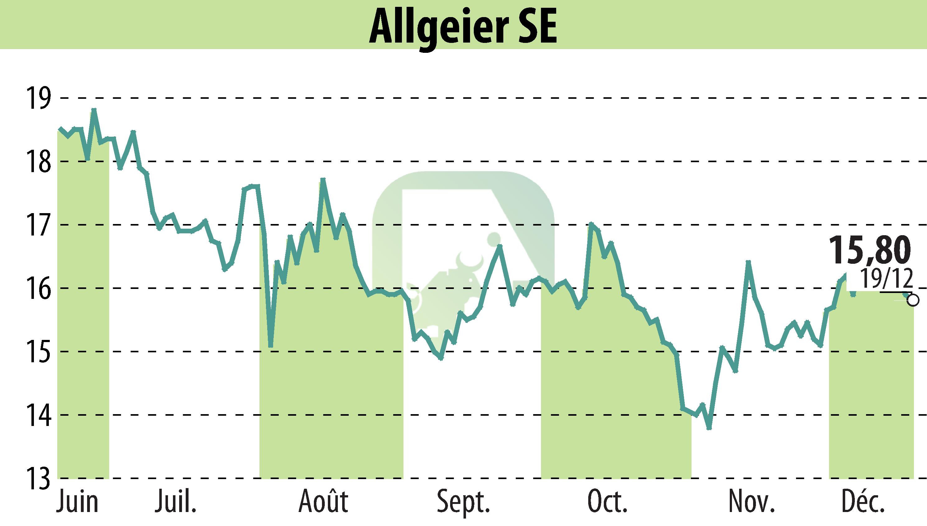 Stock price chart of ALLGEIER SE (EBR:AEIN) showing fluctuations.