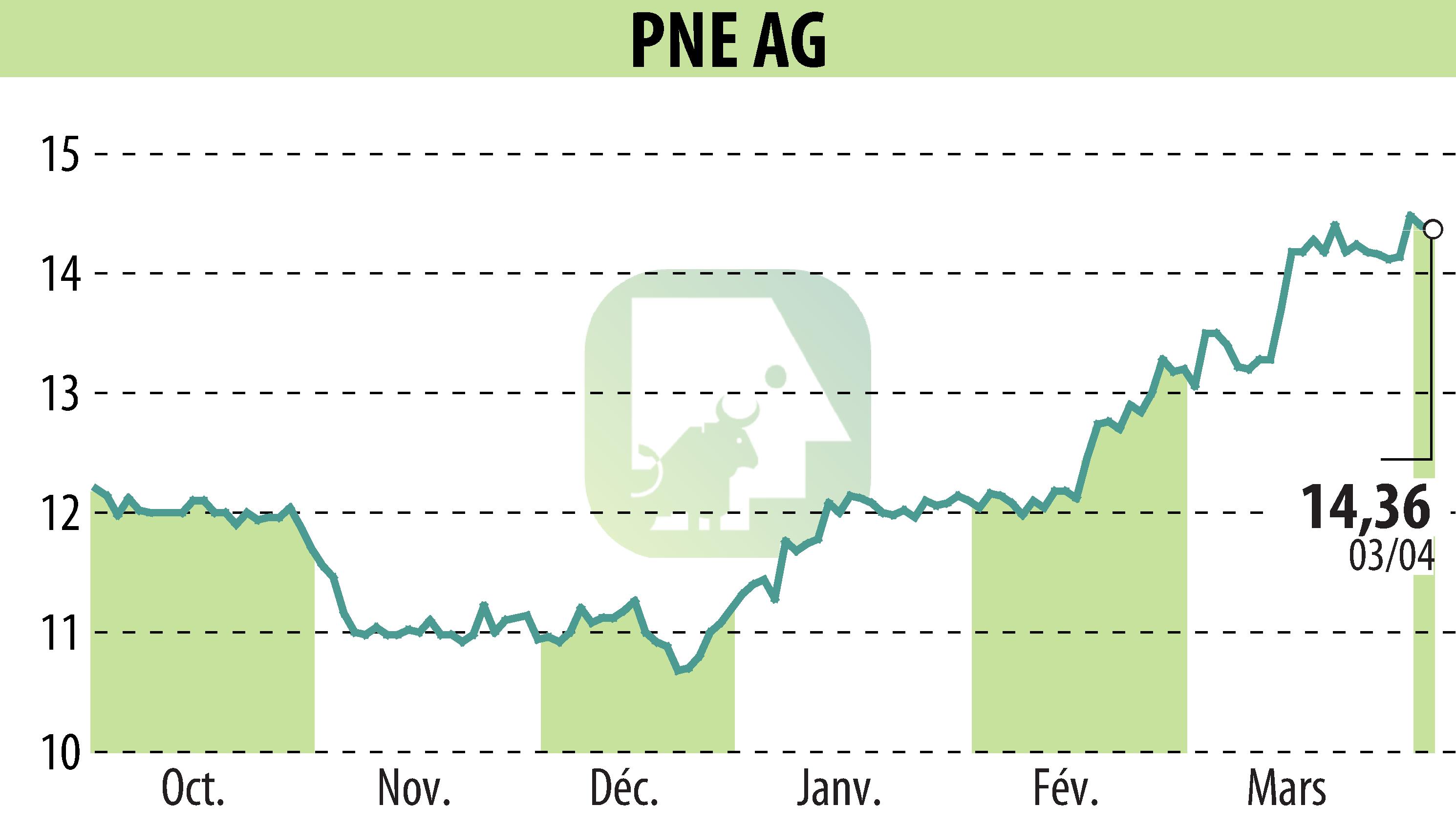 Graphique de l'évolution du cours de l'action PNE WIND AG (EBR:PNE3).