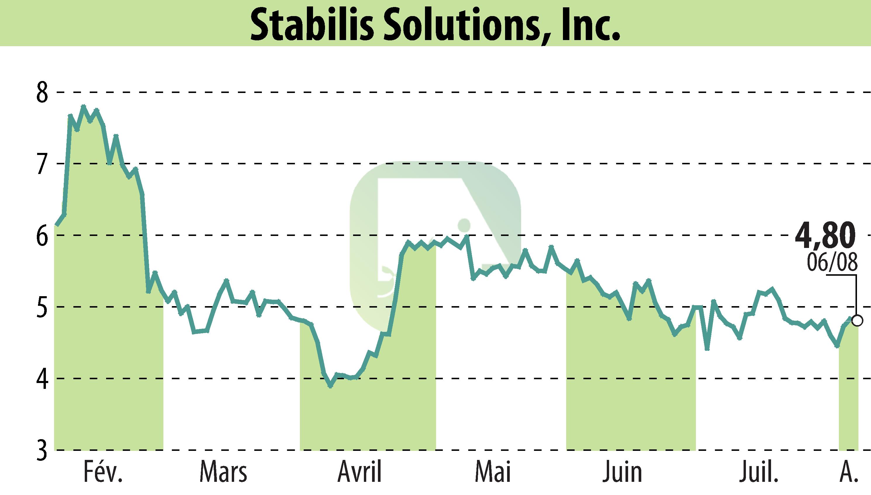 Stock price chart of Stabilis Solutions (EBR:SLNG) showing fluctuations.