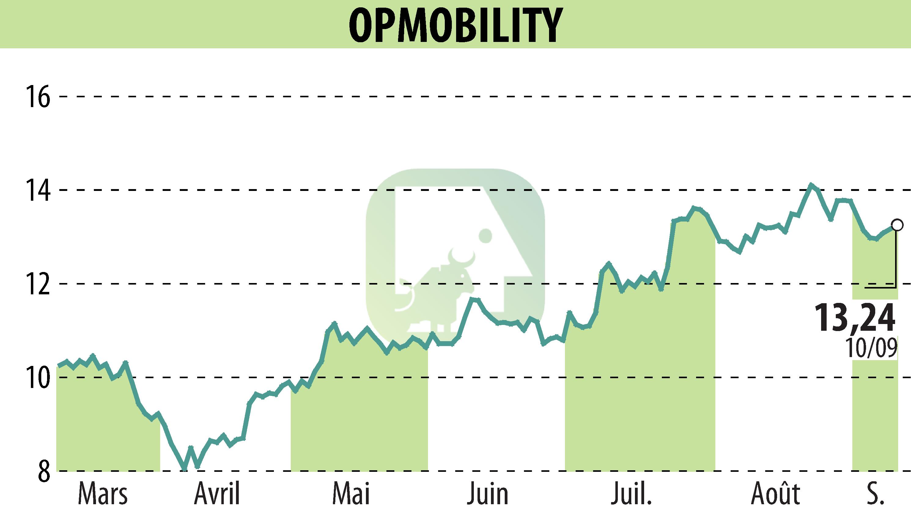 Stock price chart of OPMobility (EPA:OPM) showing fluctuations.