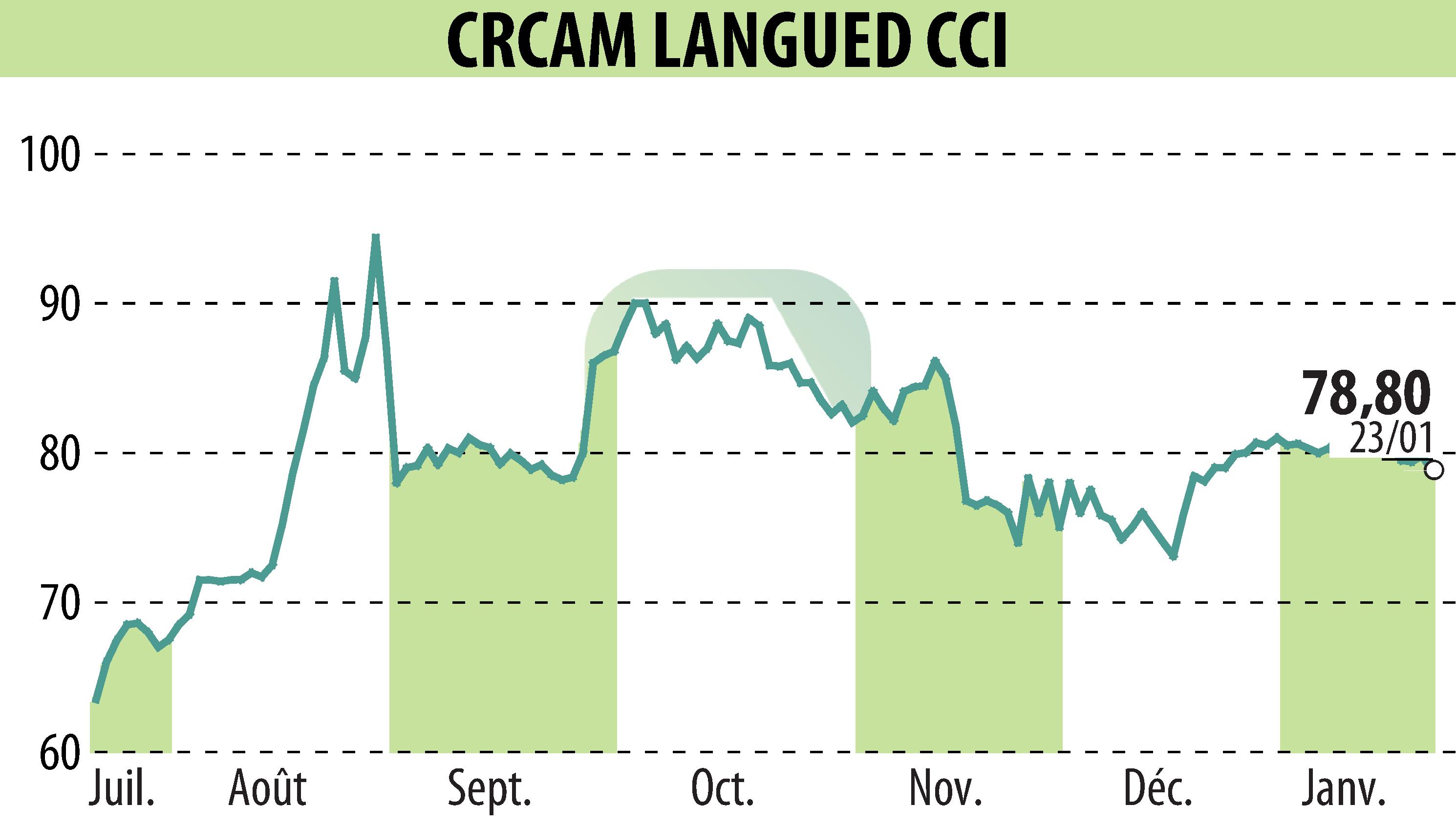 Graphique de l'évolution du cours de l'action CRCAM DU LANGUEDOC (EPA:CRLA).