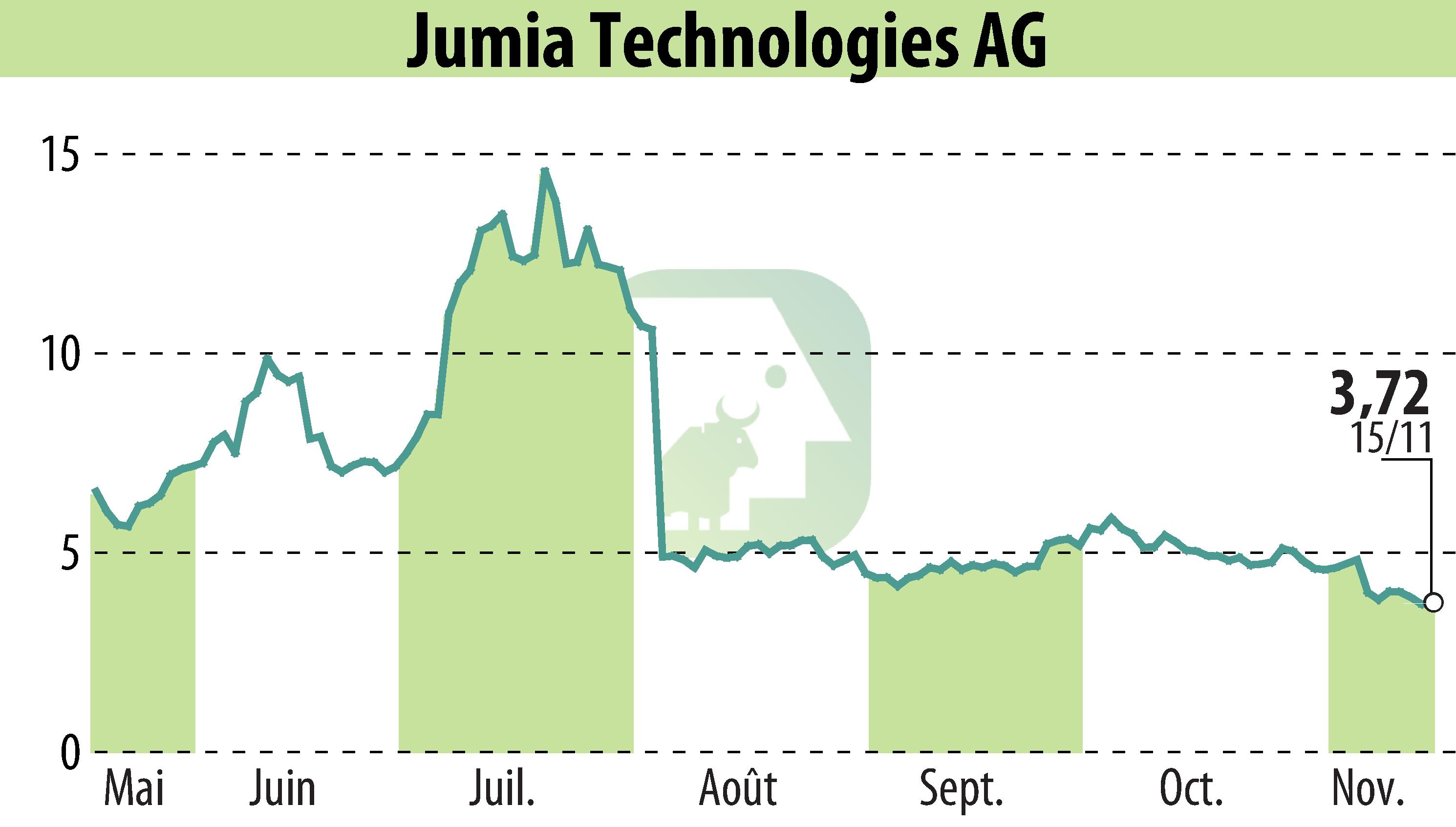 Graphique de l'évolution du cours de l'action Jumia Technologies AG (EBR:JMIA).